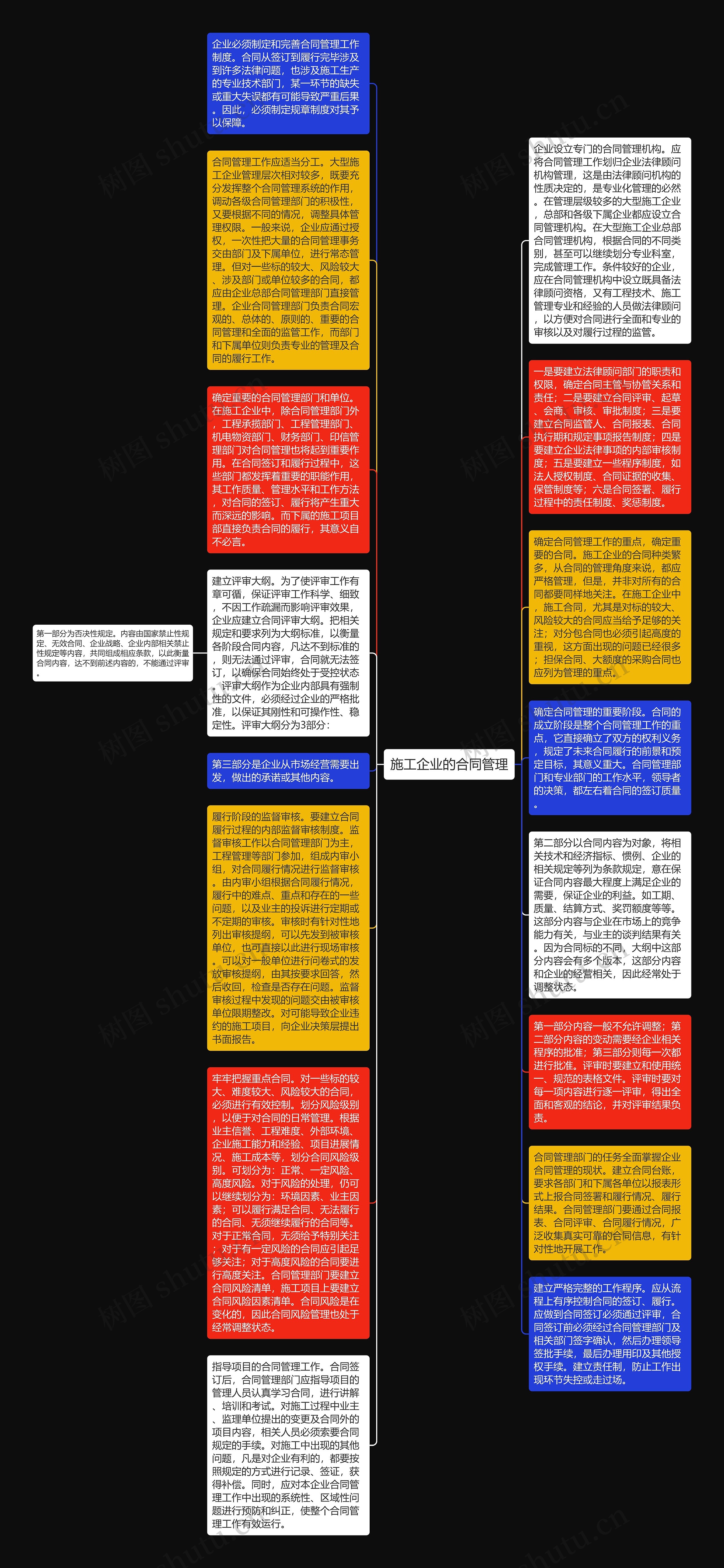 施工企业的合同管理思维导图