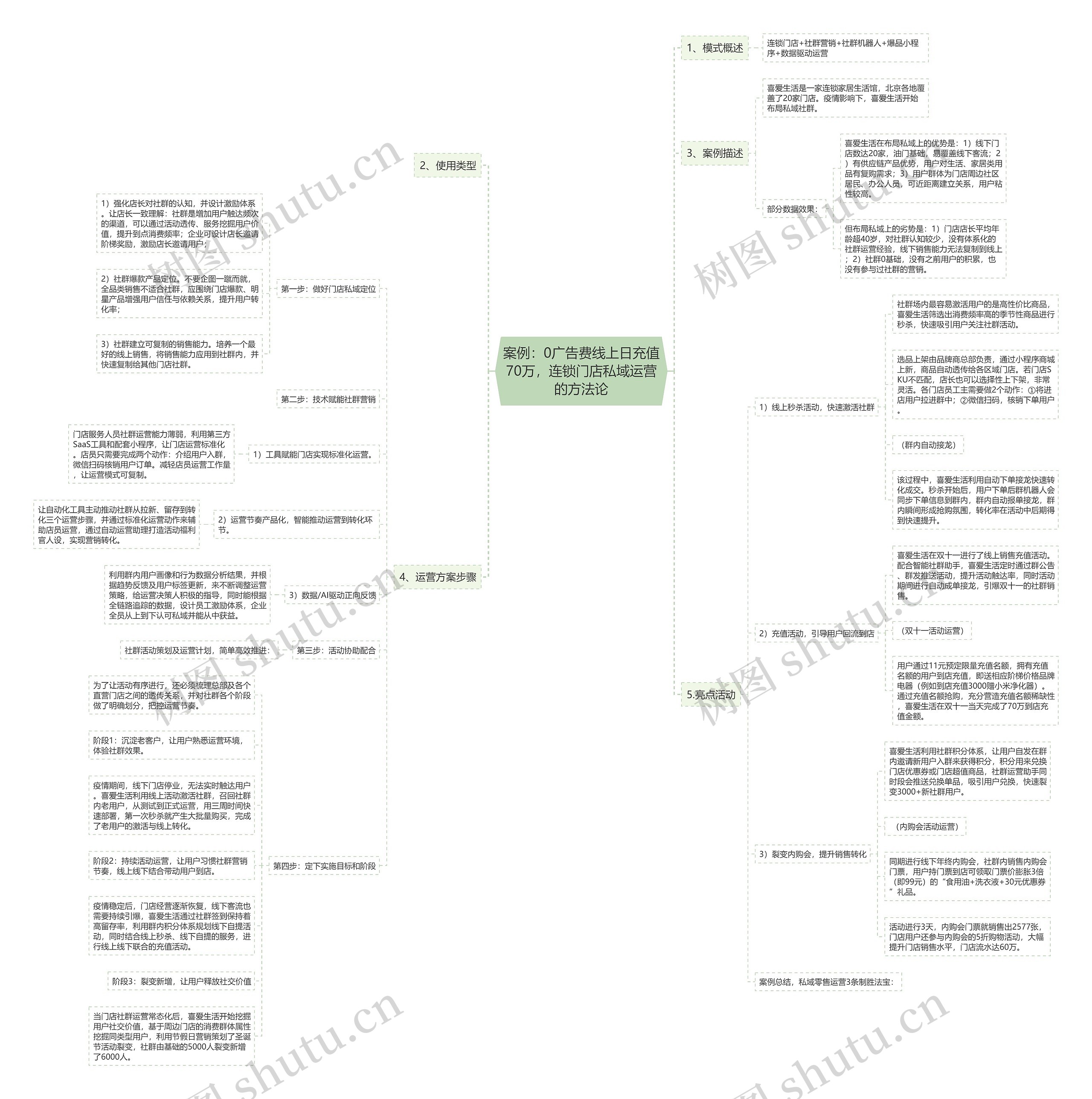 案例：0广告费线上日充值70万，连锁门店私域运营的方法论思维导图
