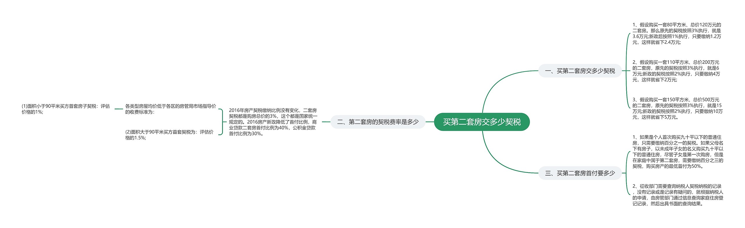 买第二套房交多少契税思维导图