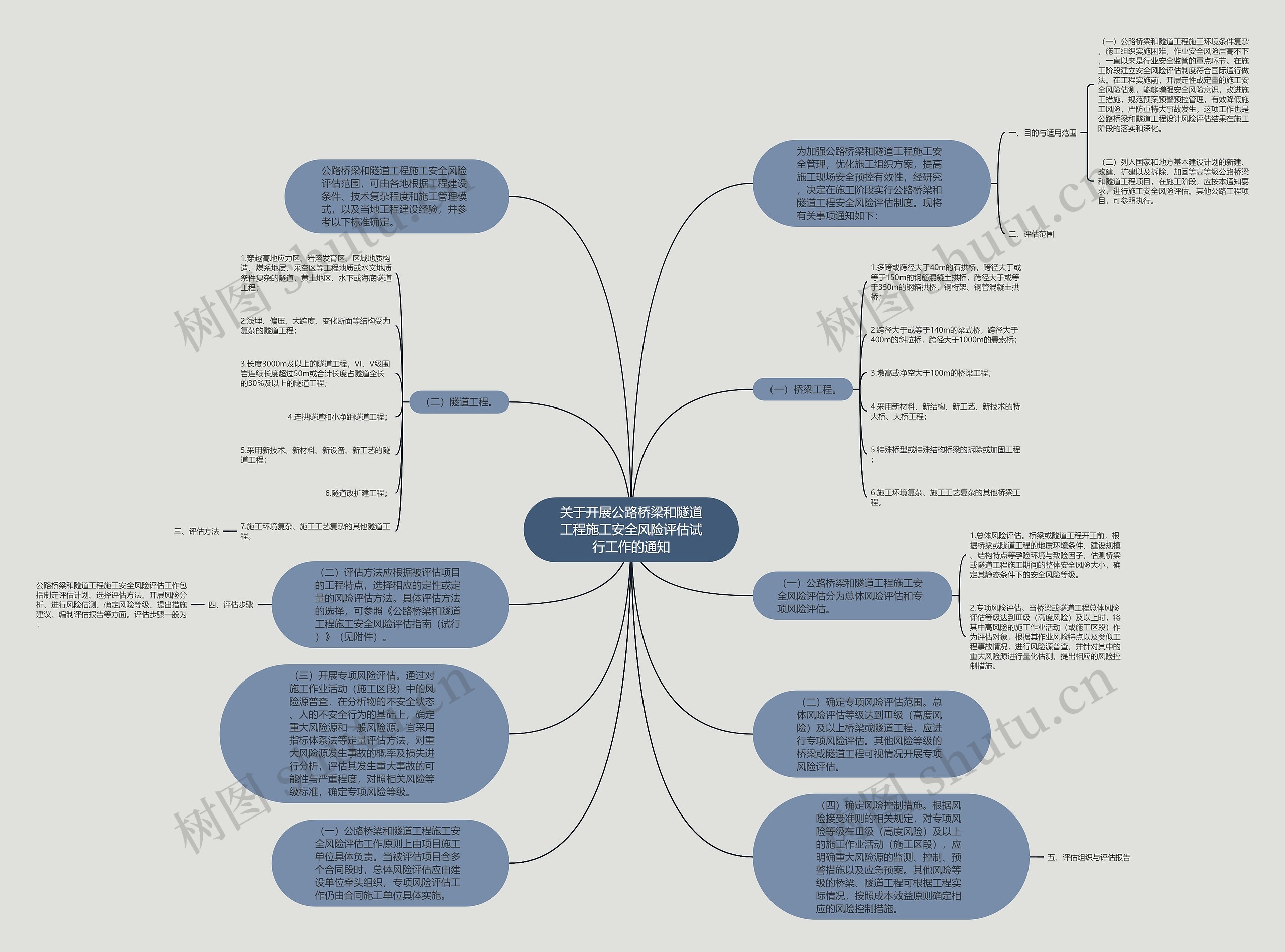 关于开展公路桥梁和隧道工程施工安全风险评估试行工作的通知思维导图