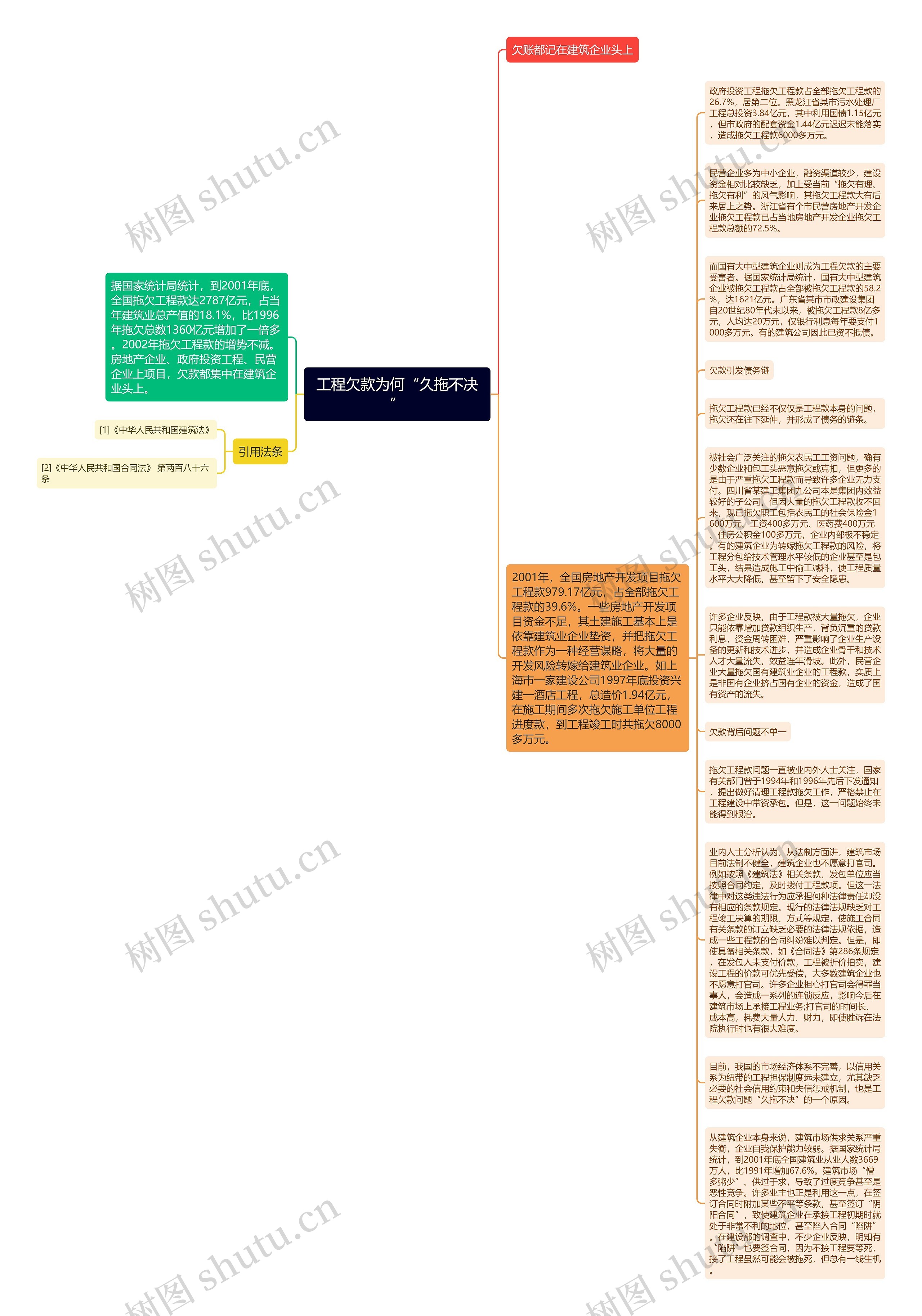 工程欠款为何“久拖不决”思维导图