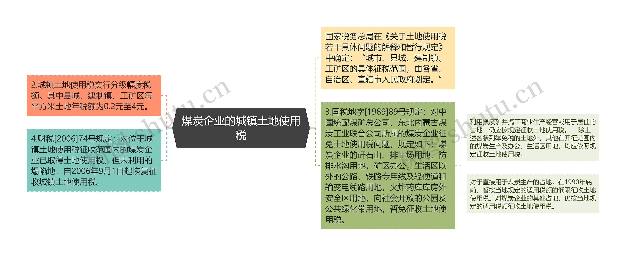煤炭企业的城镇土地使用税 煤炭企业的城镇土地使用税