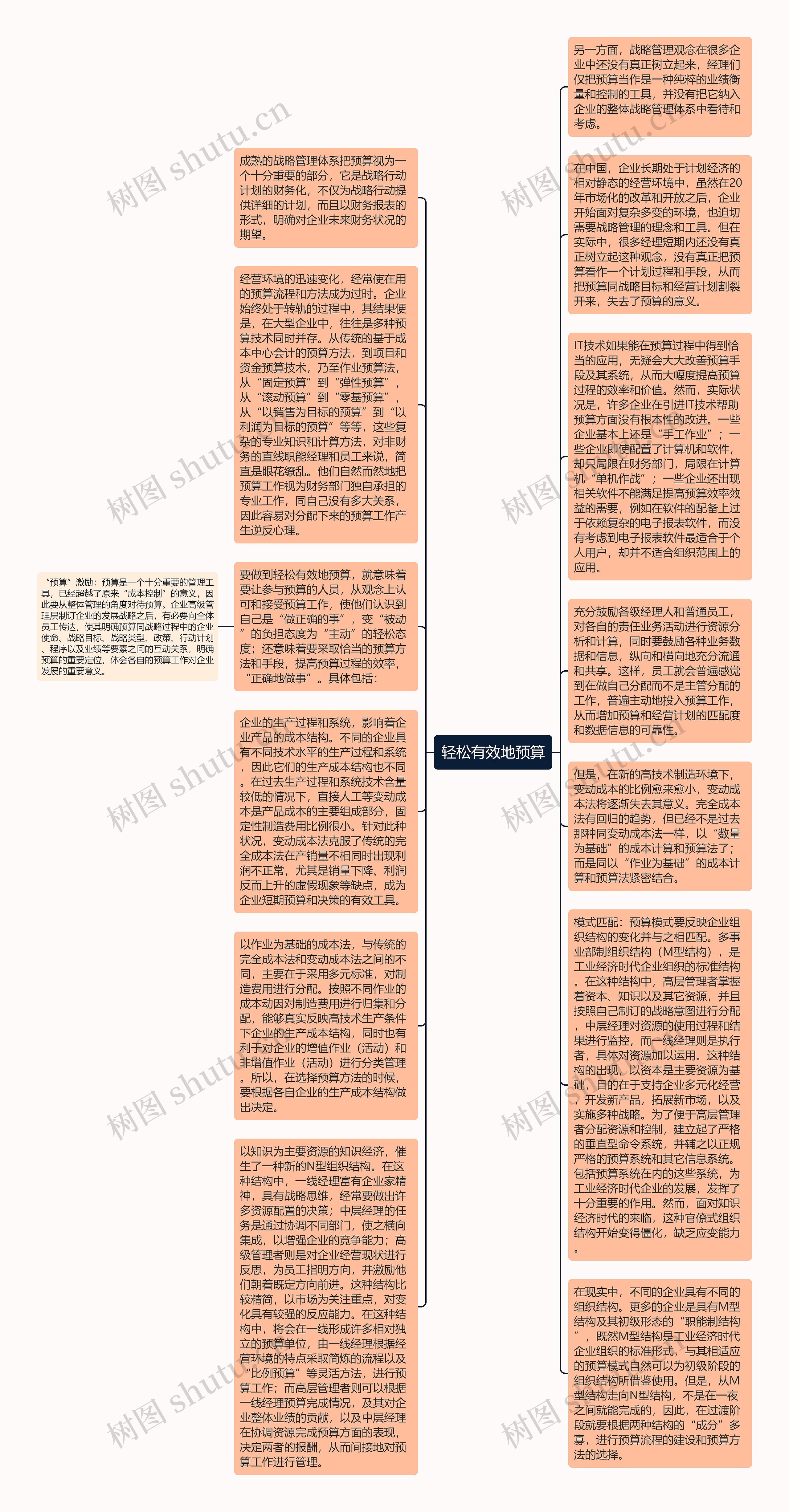 轻松有效地预算思维导图