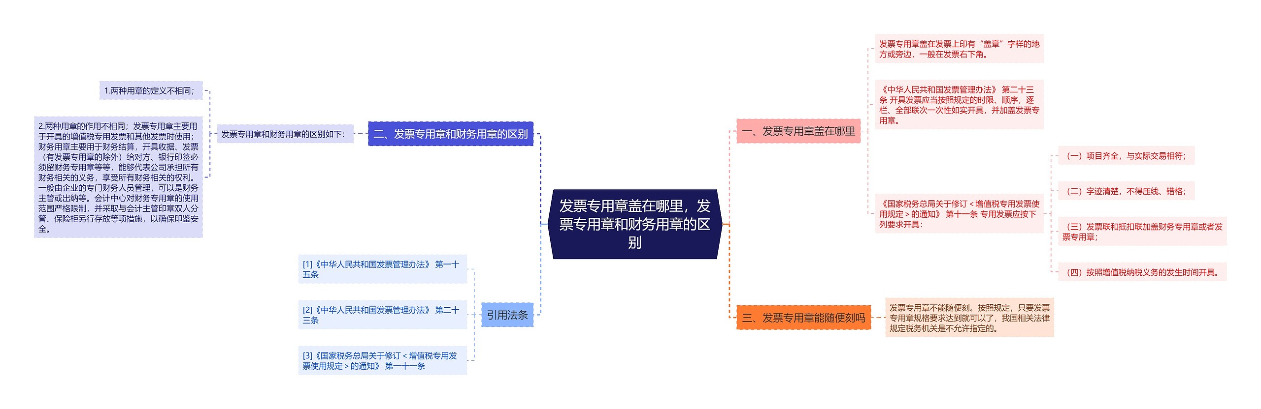 发票专用章盖在哪里，发票专用章和财务用章的区别思维导图