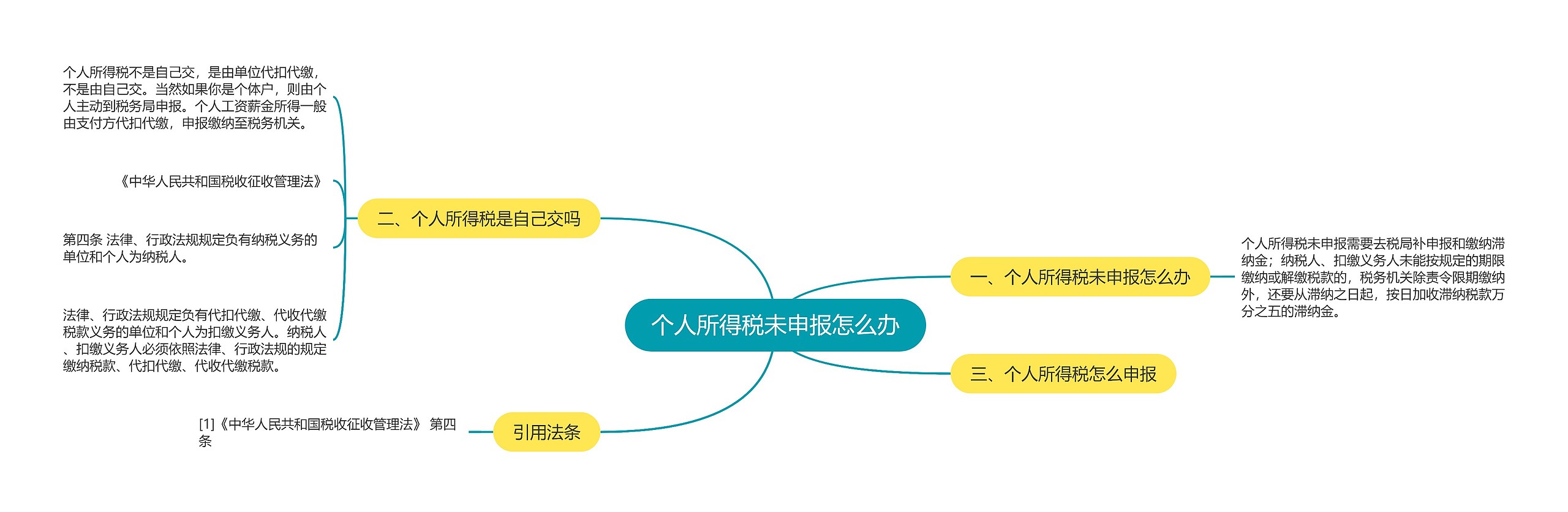 个人所得税未申报怎么办思维导图