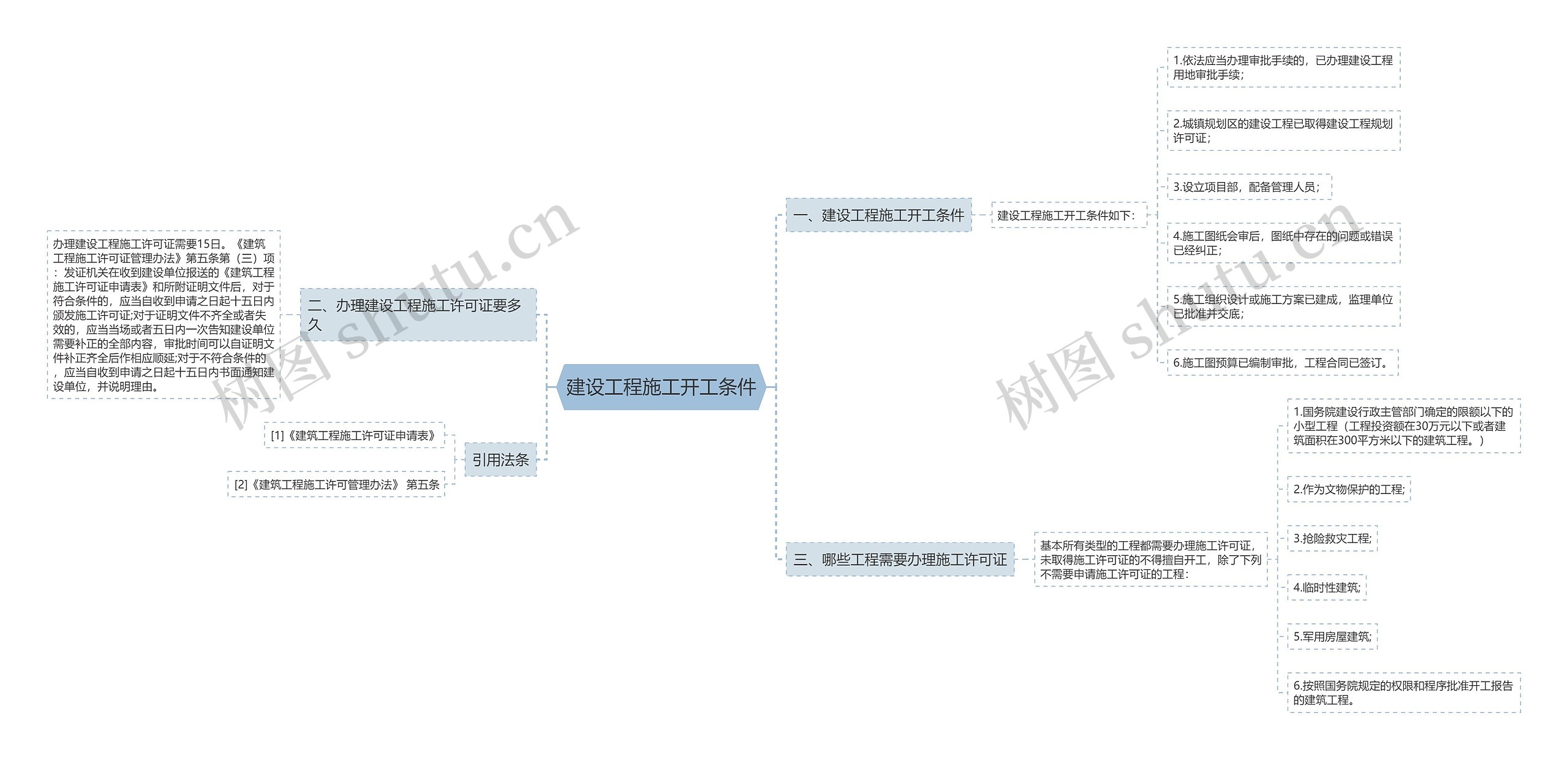 建设工程施工开工条件思维导图