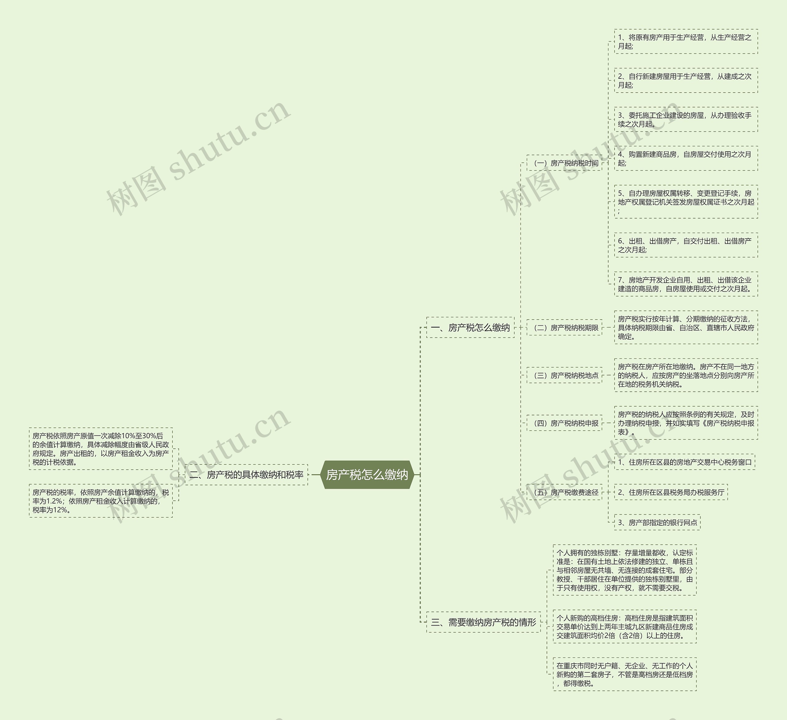 房产税怎么缴纳思维导图