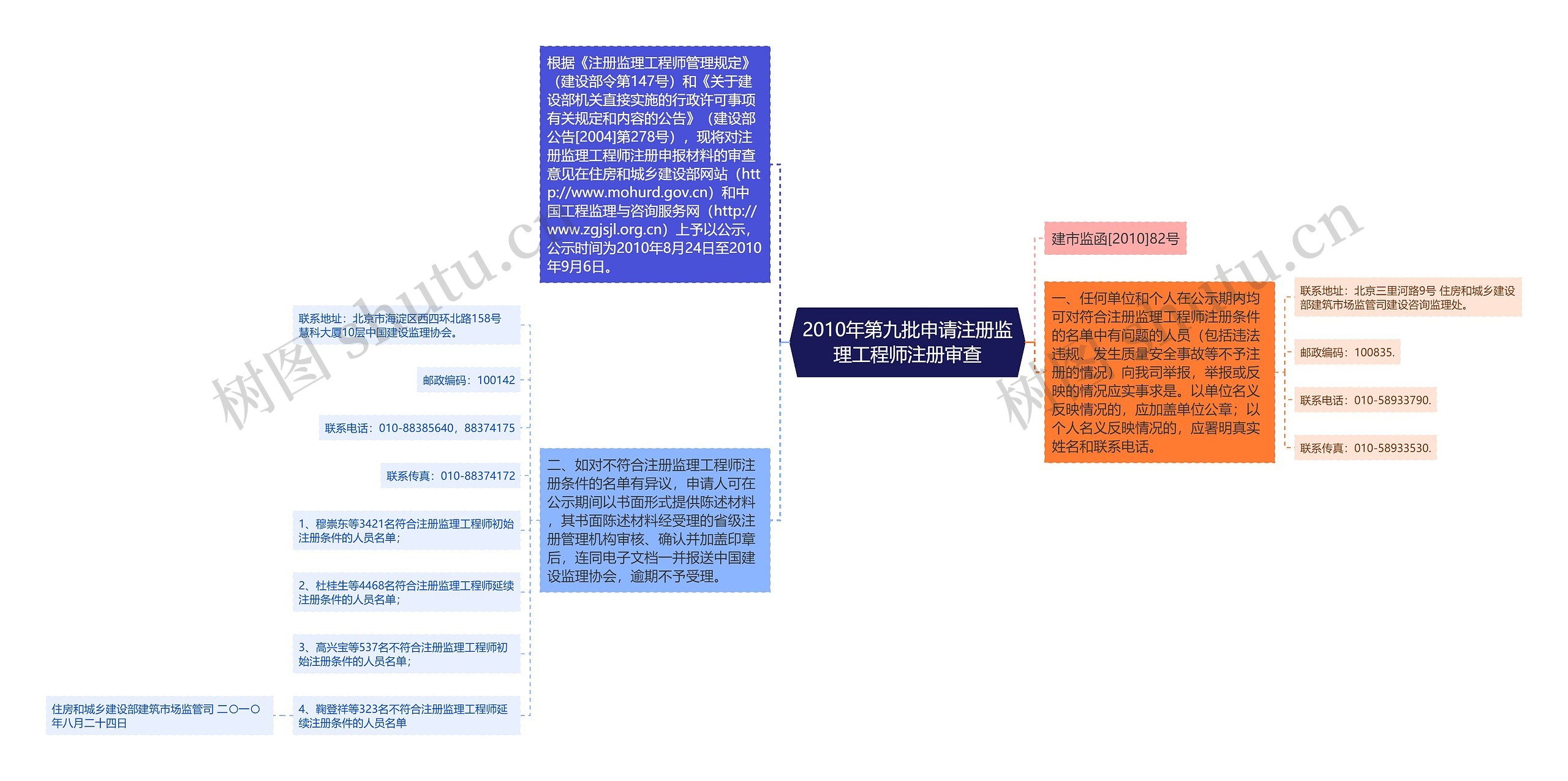 2010年第九批申请注册监理工程师注册审查思维导图