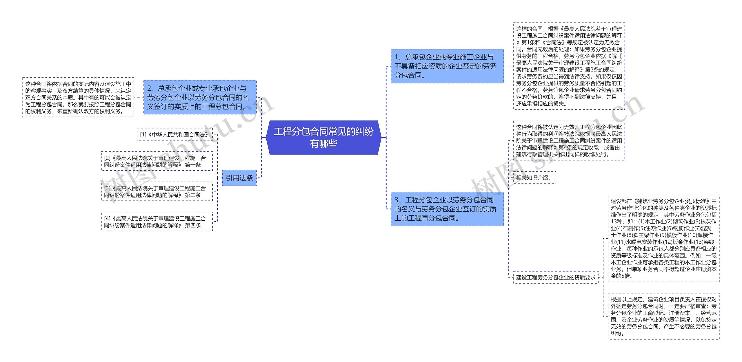 工程分包合同常见的纠纷有哪些思维导图