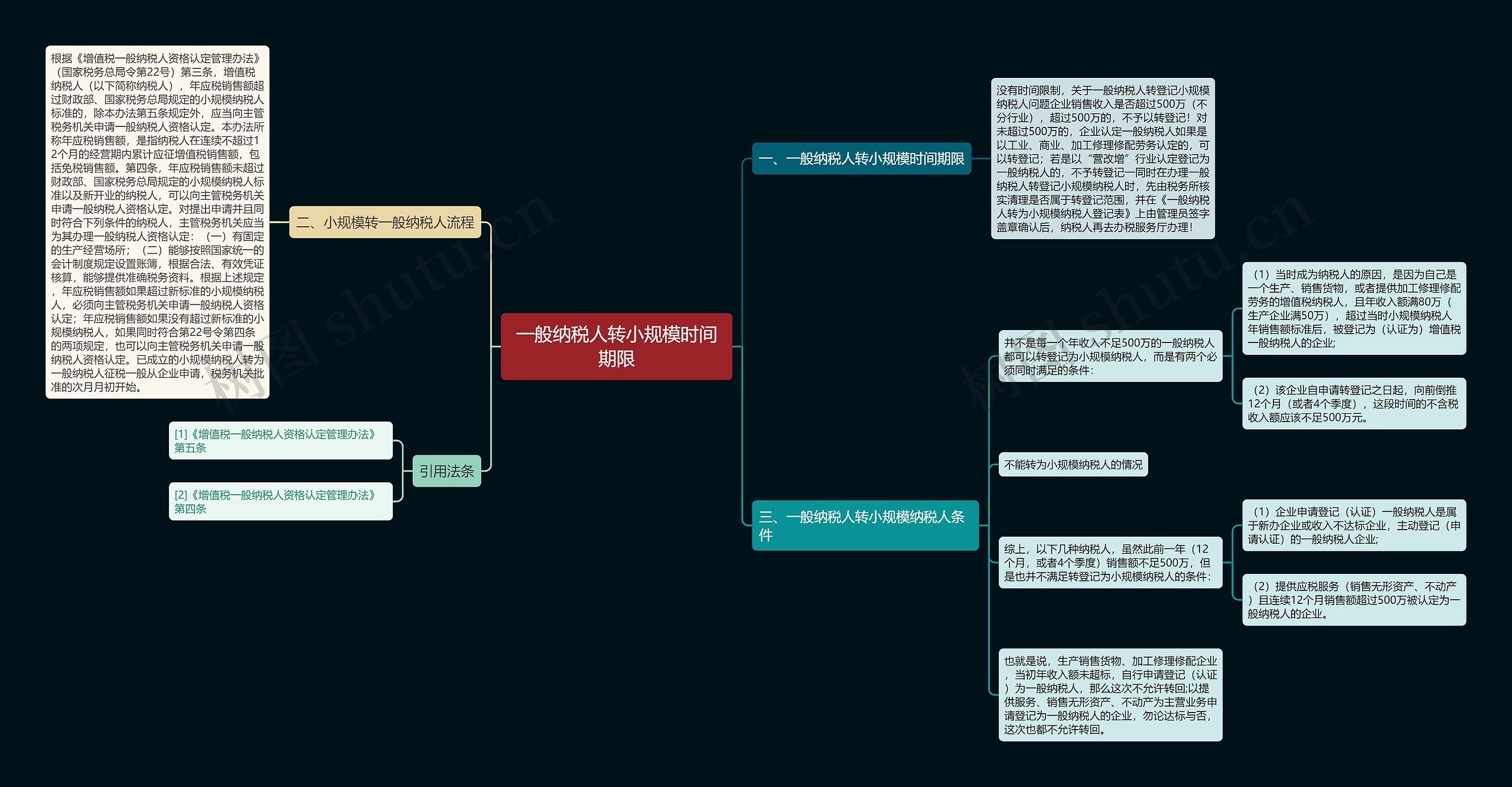 一般纳税人转小规模时间期限思维导图