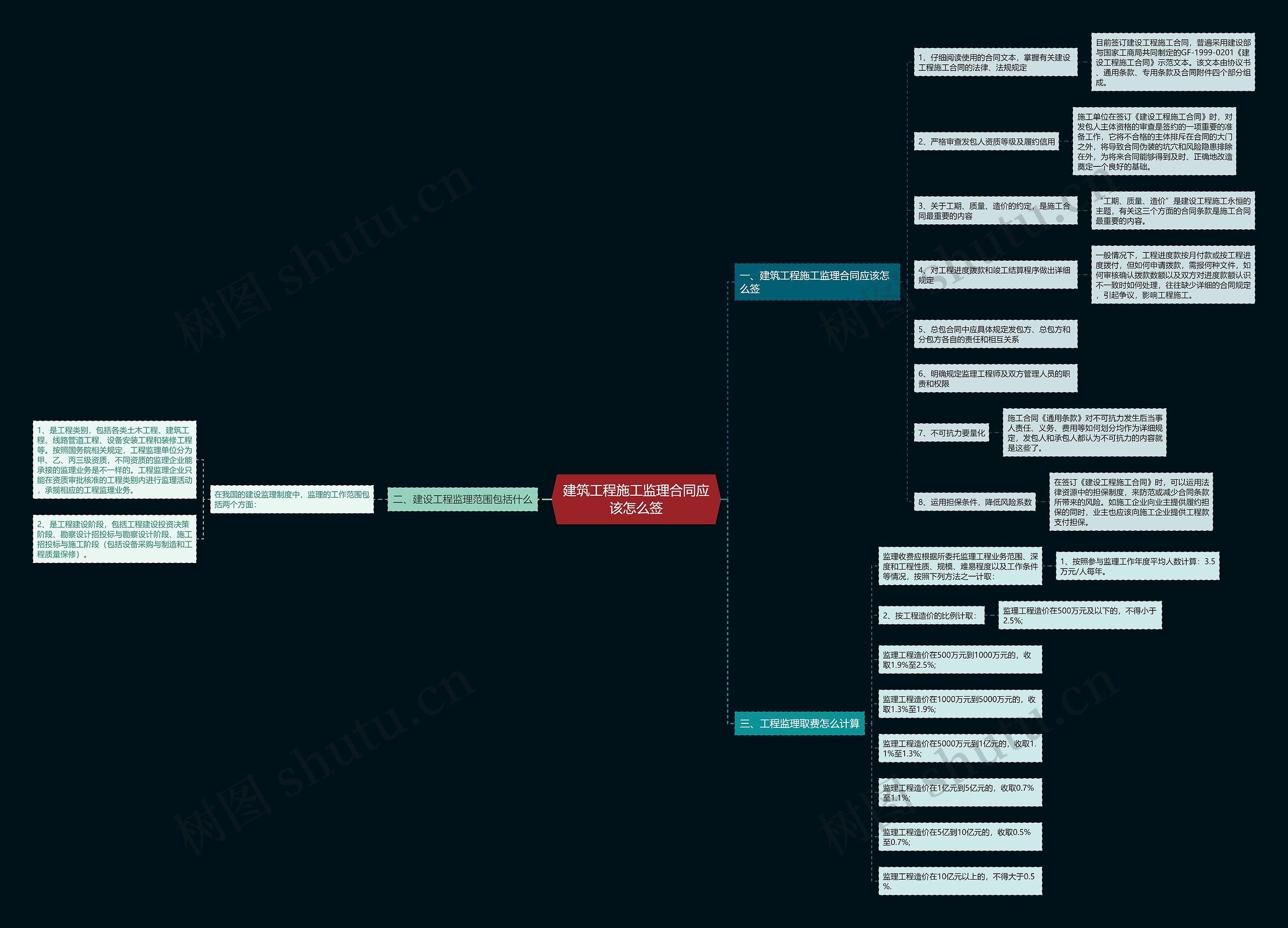 建筑工程施工监理合同应该怎么签思维导图