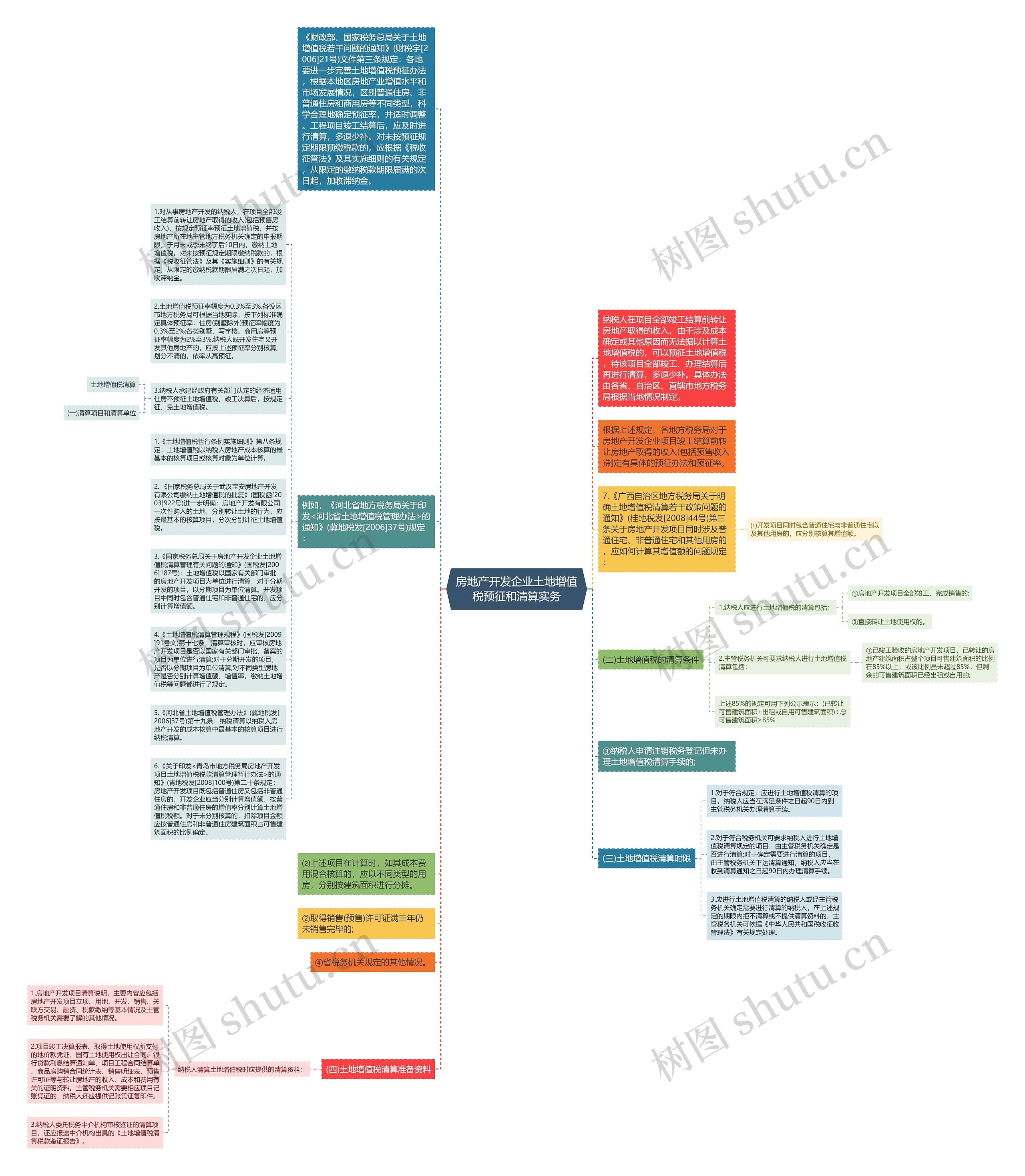 房地产开发企业土地增值税预征和清算实务思维导图