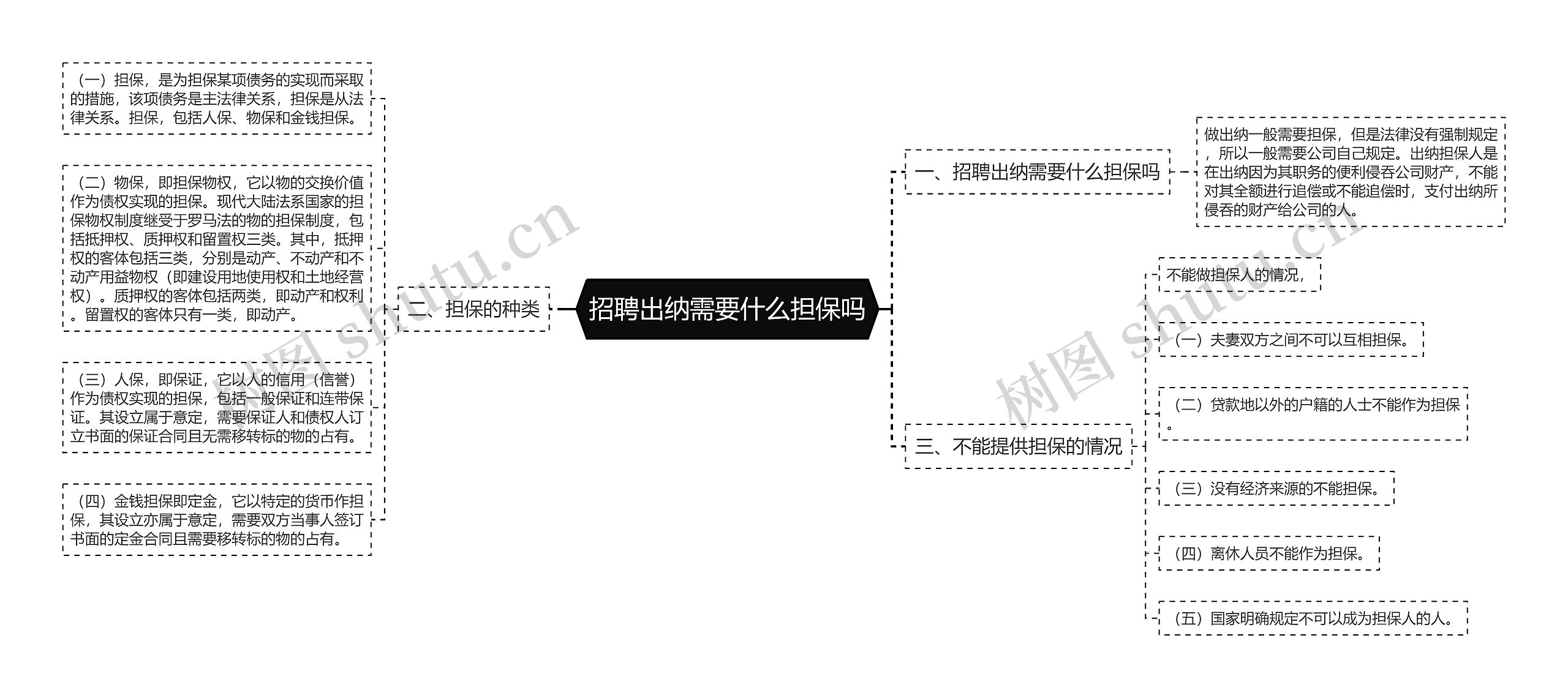 招聘出纳需要什么担保吗思维导图