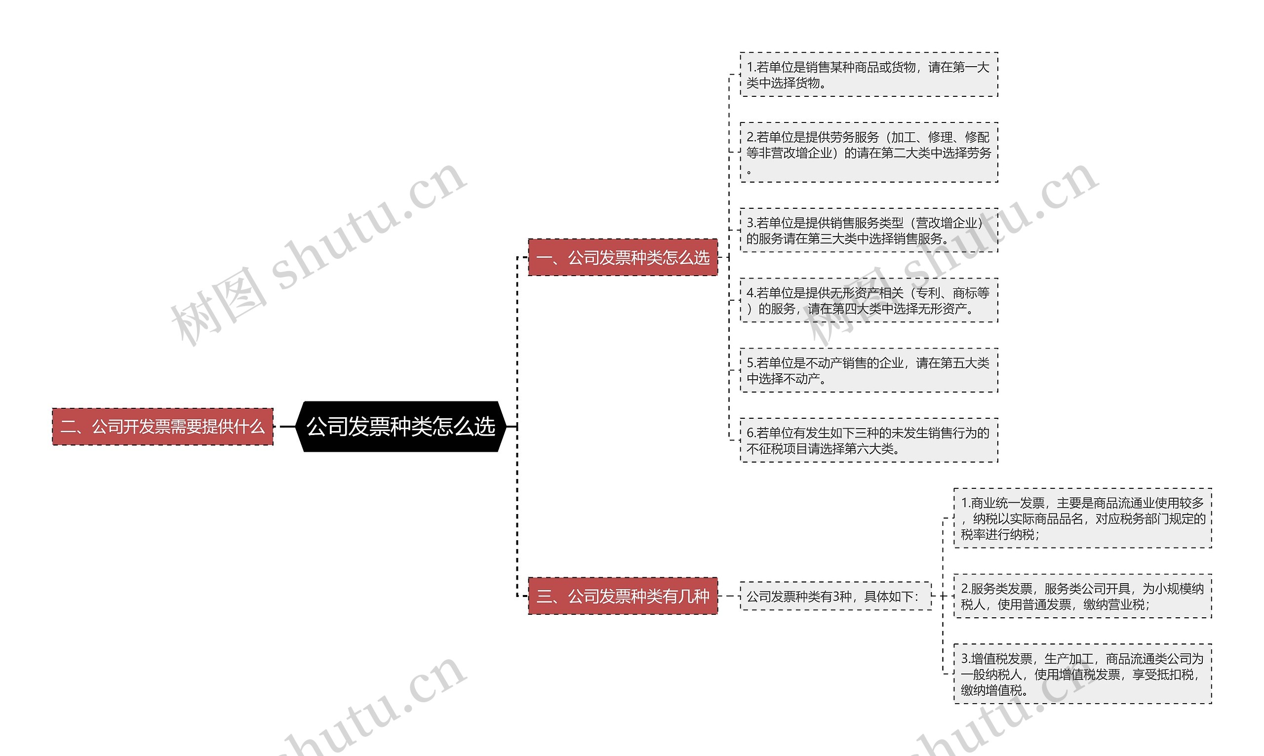 公司发票种类怎么选思维导图