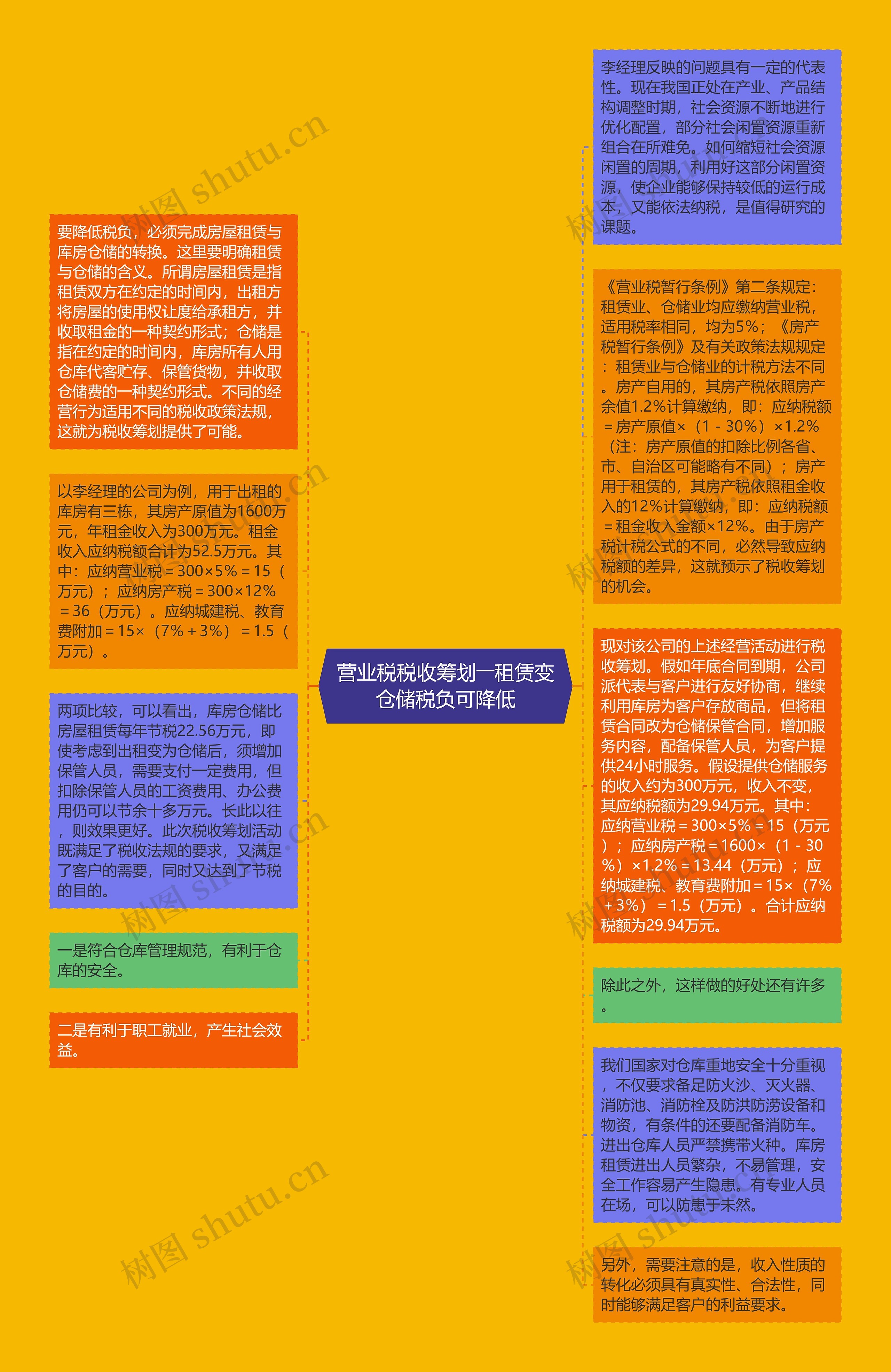 营业税税收筹划――租赁变仓储税负可降低