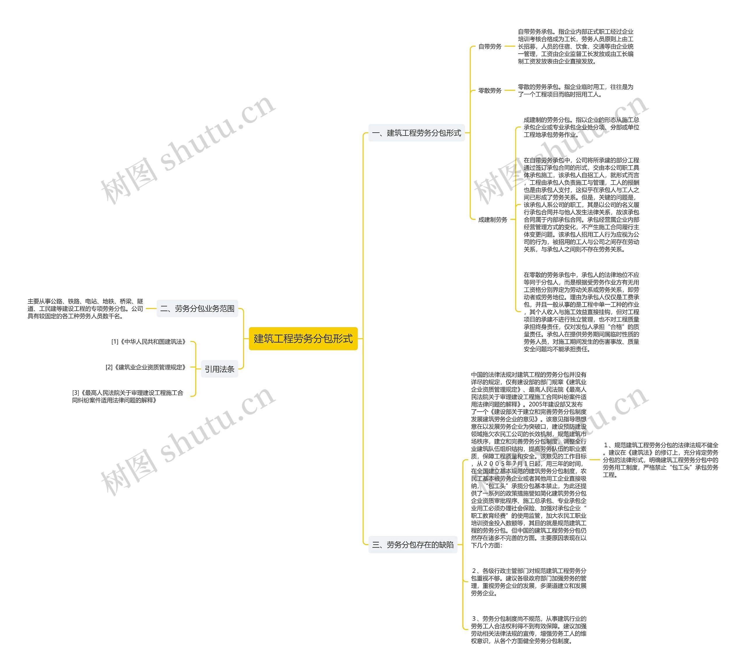 建筑工程劳务分包形式思维导图
