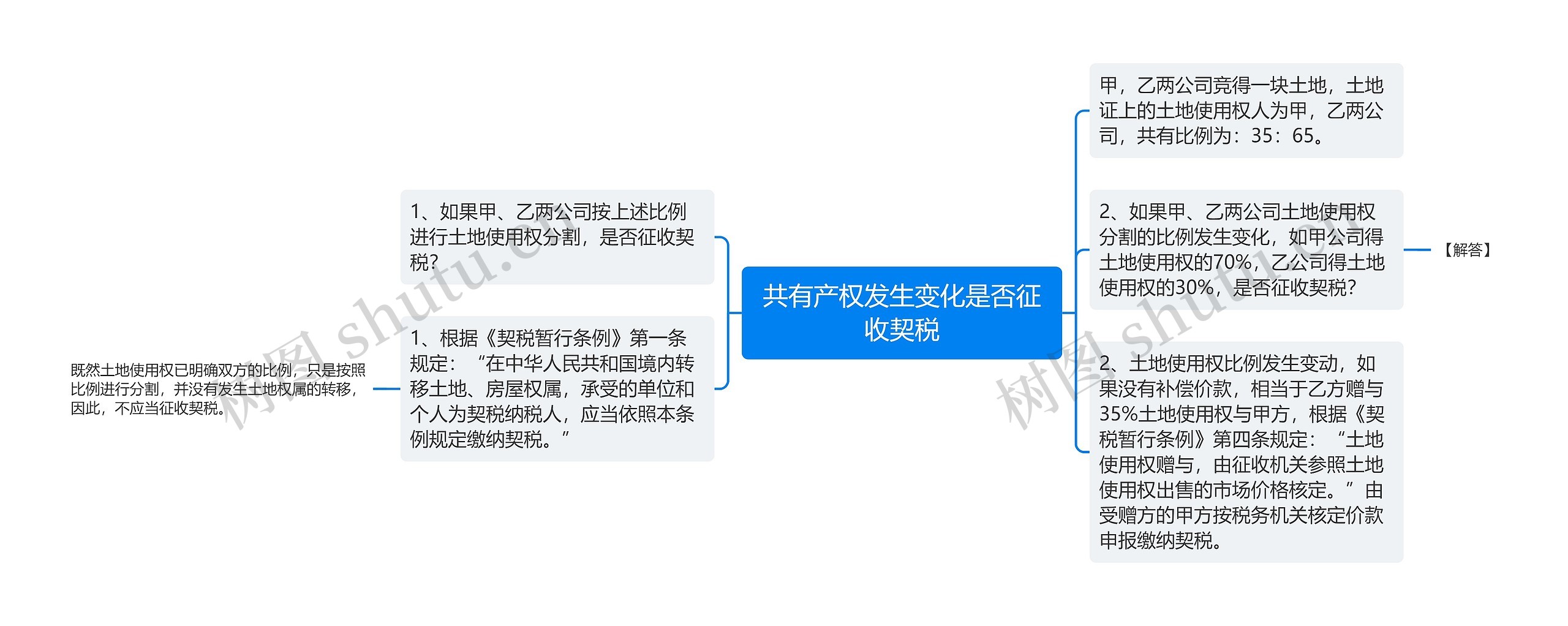 共有产权发生变化是否征收契税思维导图