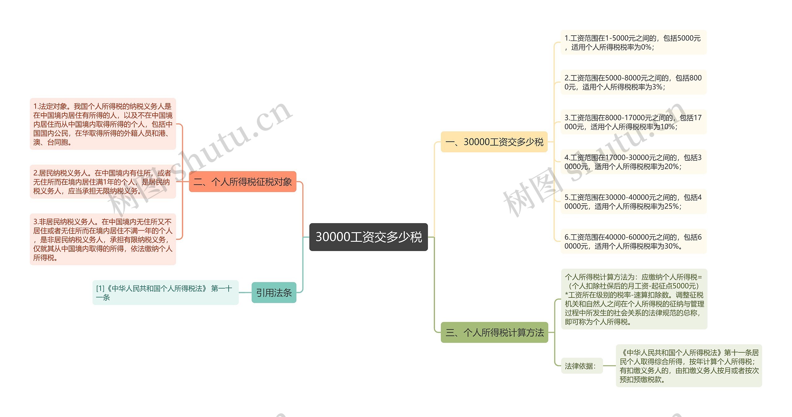 30000工资交多少税