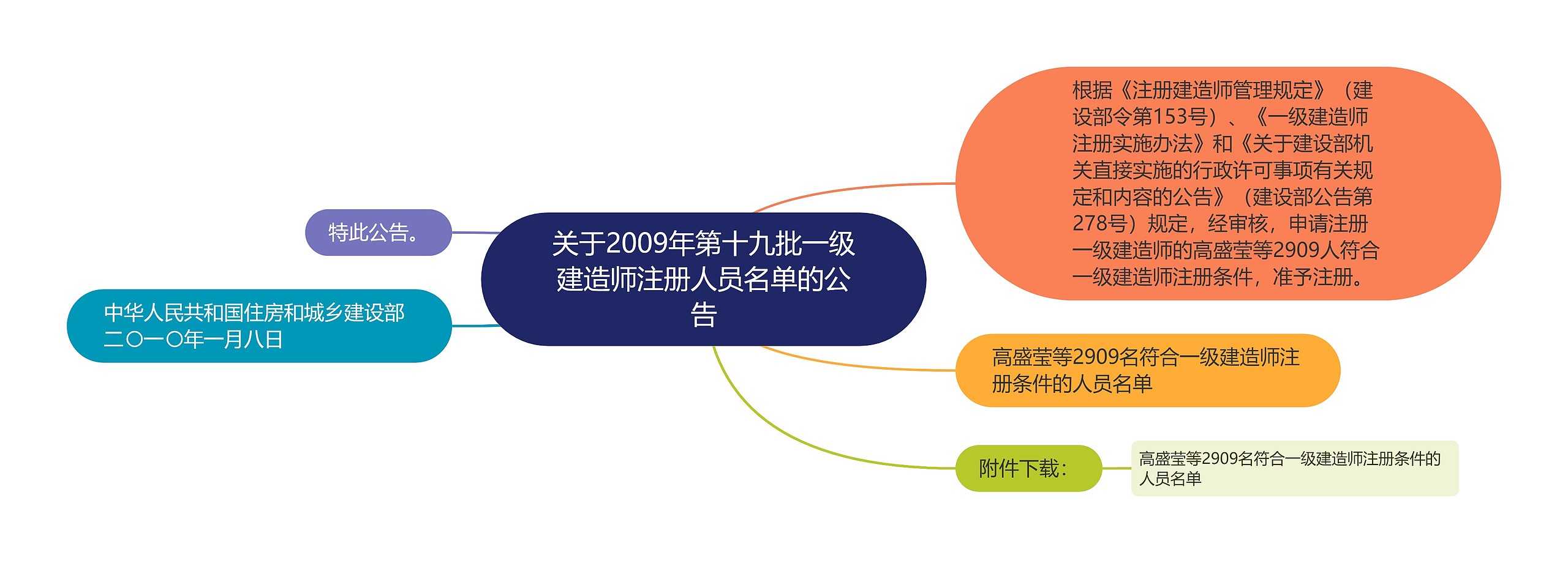 关于2009年第十九批一级建造师注册人员名单的公告