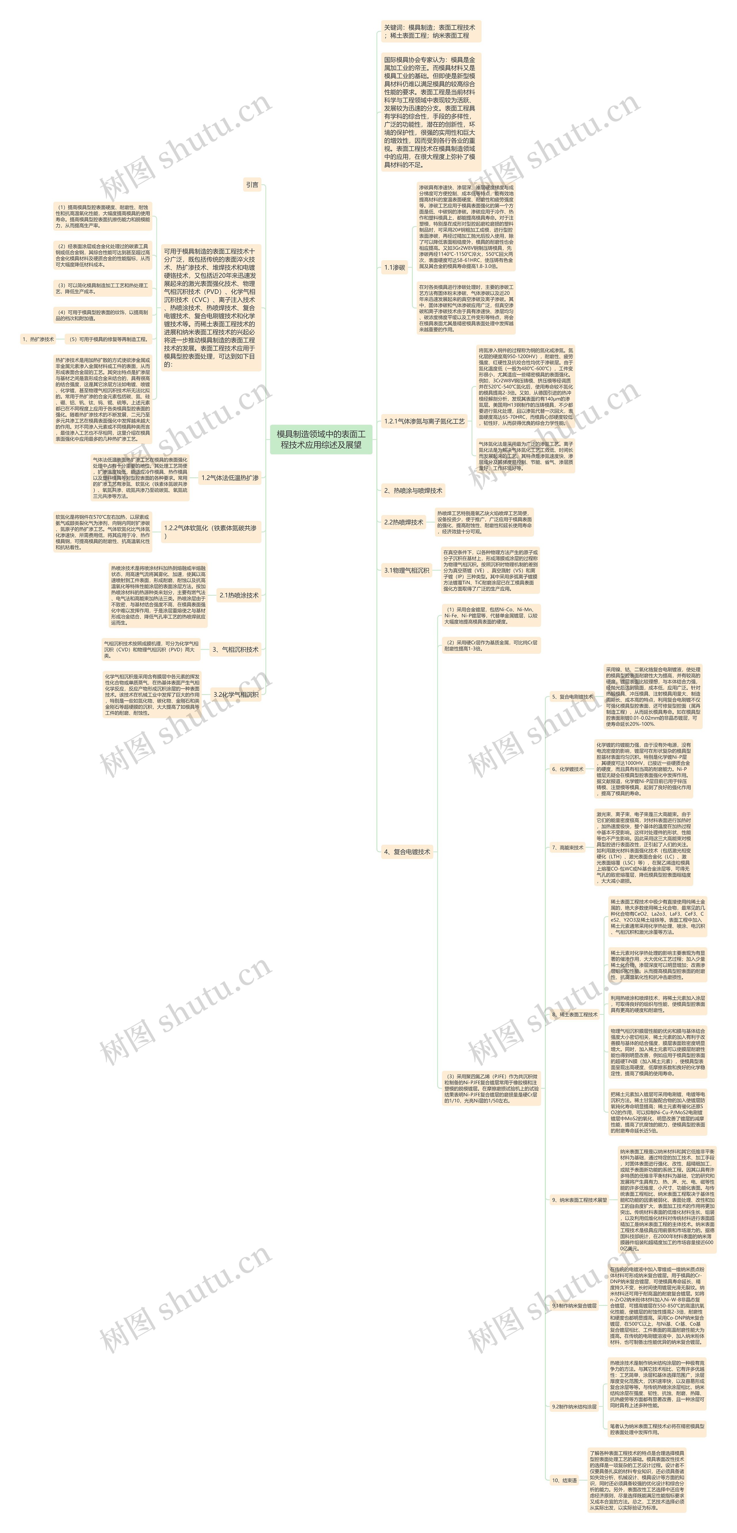 模具制造领域中的表面工程技术应用综述及展望思维导图