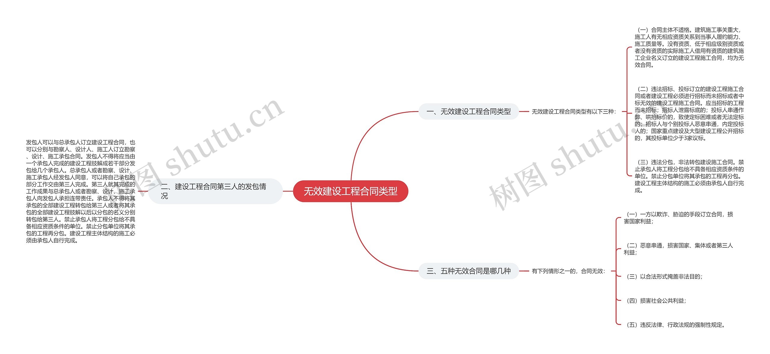 无效建设工程合同类型