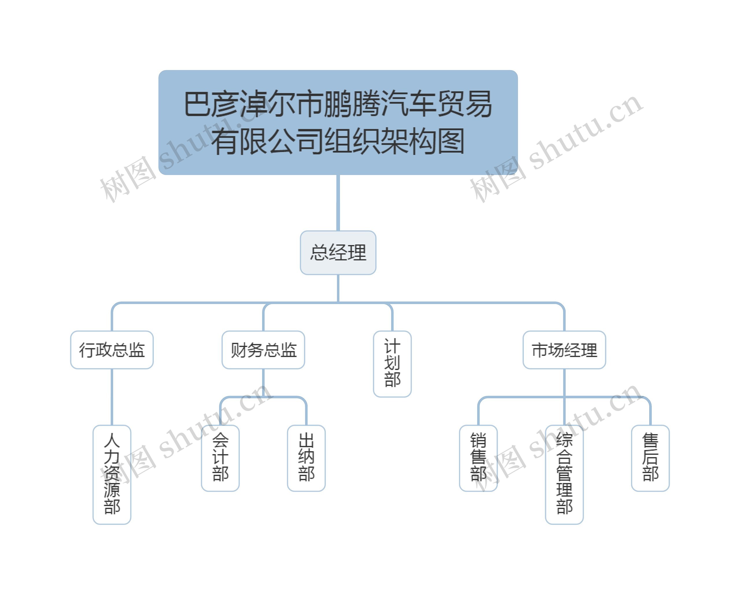 巴彦淖尔市鹏腾汽车贸易有限公司组织架构图思维导图