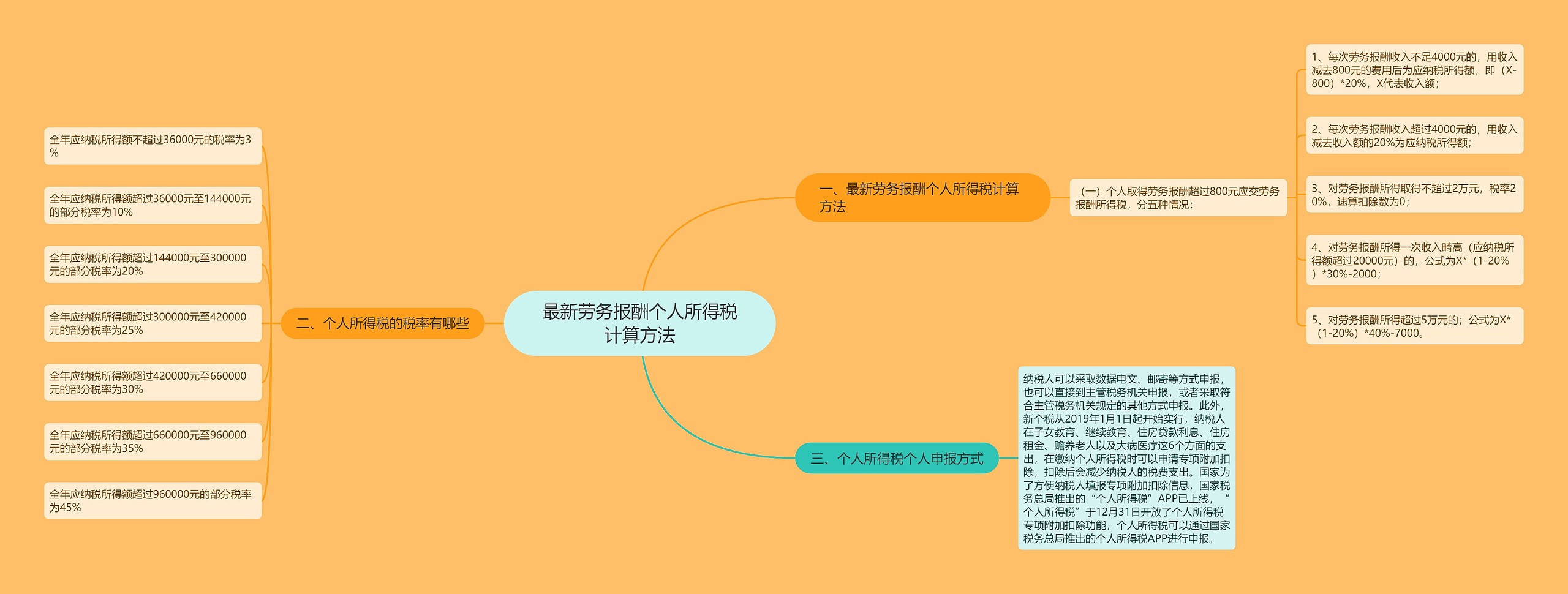 最新劳务报酬个人所得税计算方法思维导图