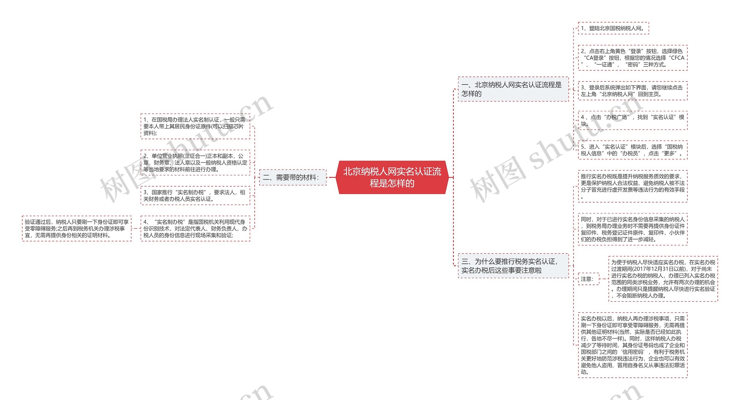 北京纳税人网实名认证流程是怎样的思维导图