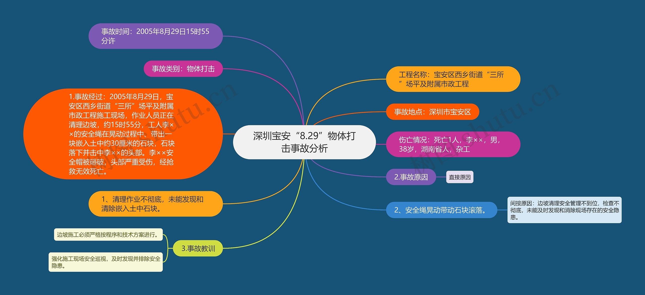 深圳宝安“8.29”物体打击事故分析思维导图