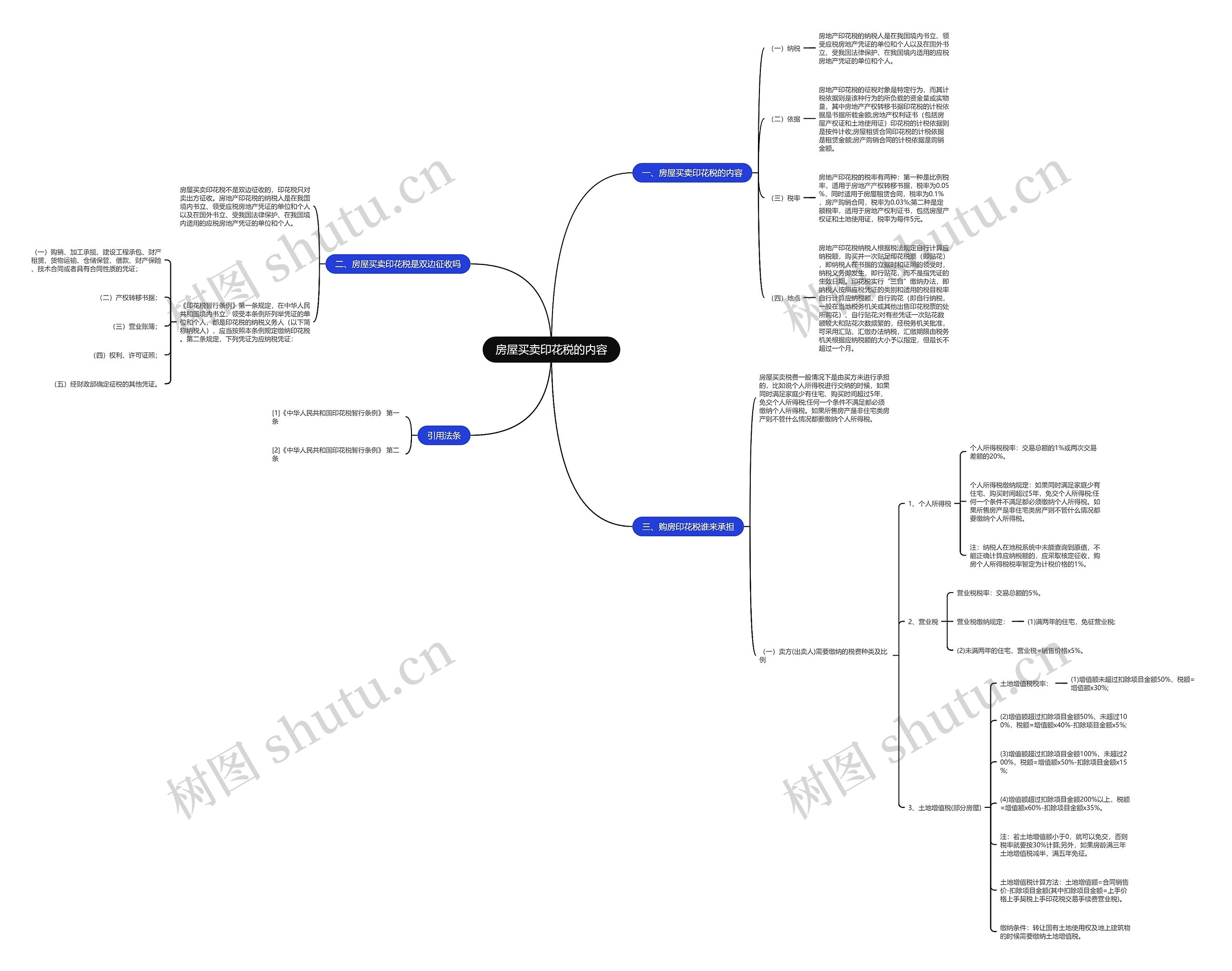 房屋买卖印花税的内容思维导图