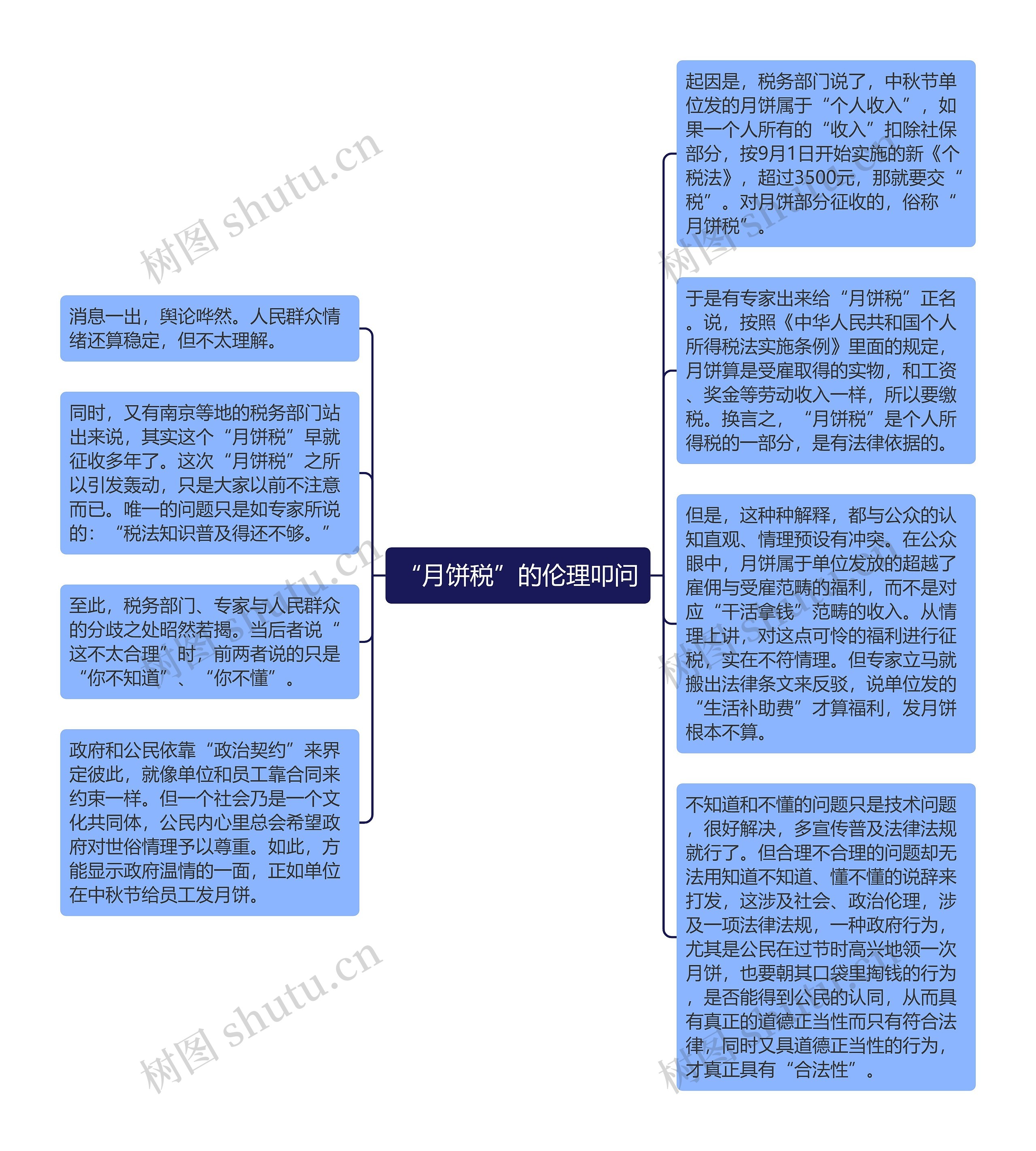 “月饼税”的伦理叩问思维导图