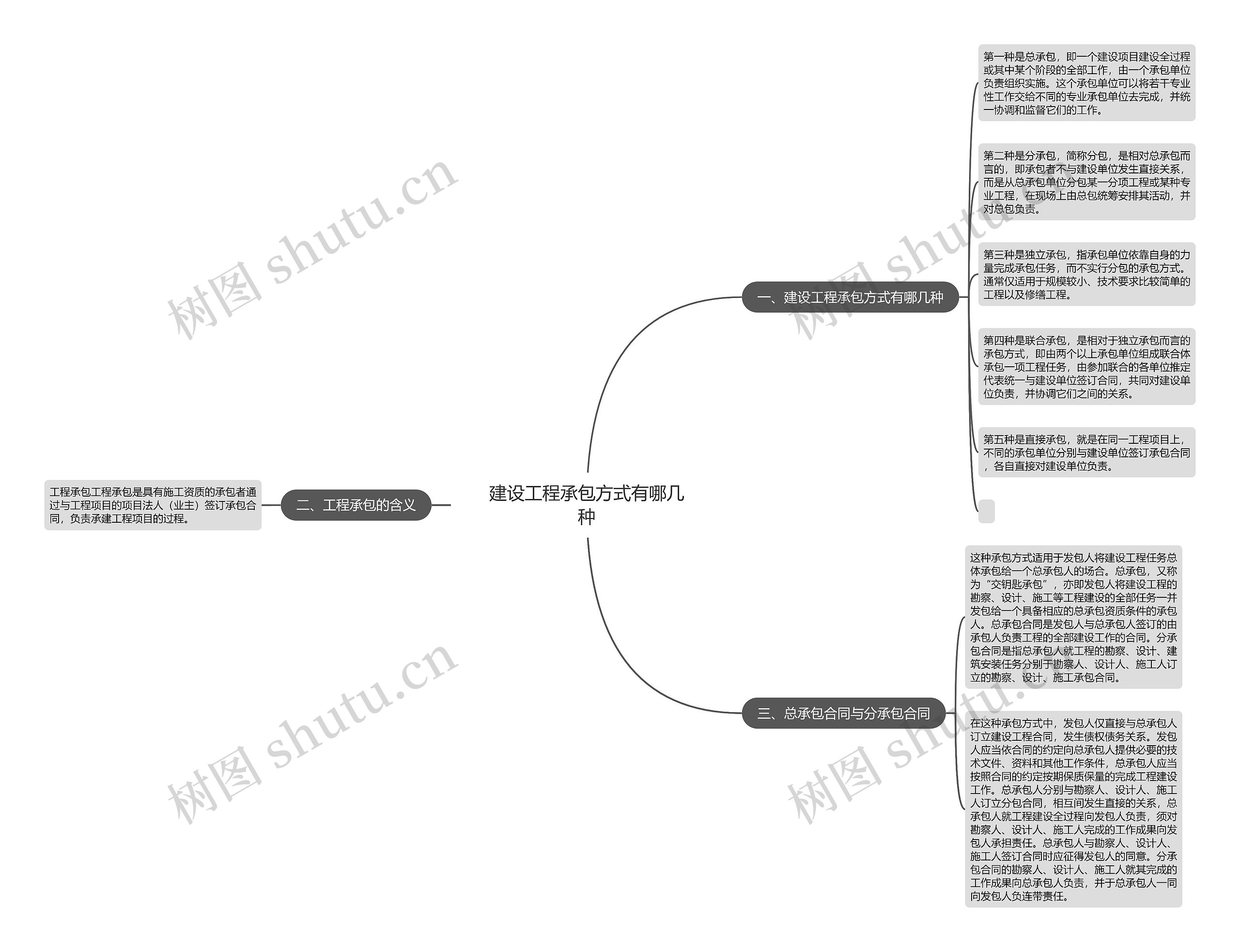 建设工程承包方式有哪几种思维导图