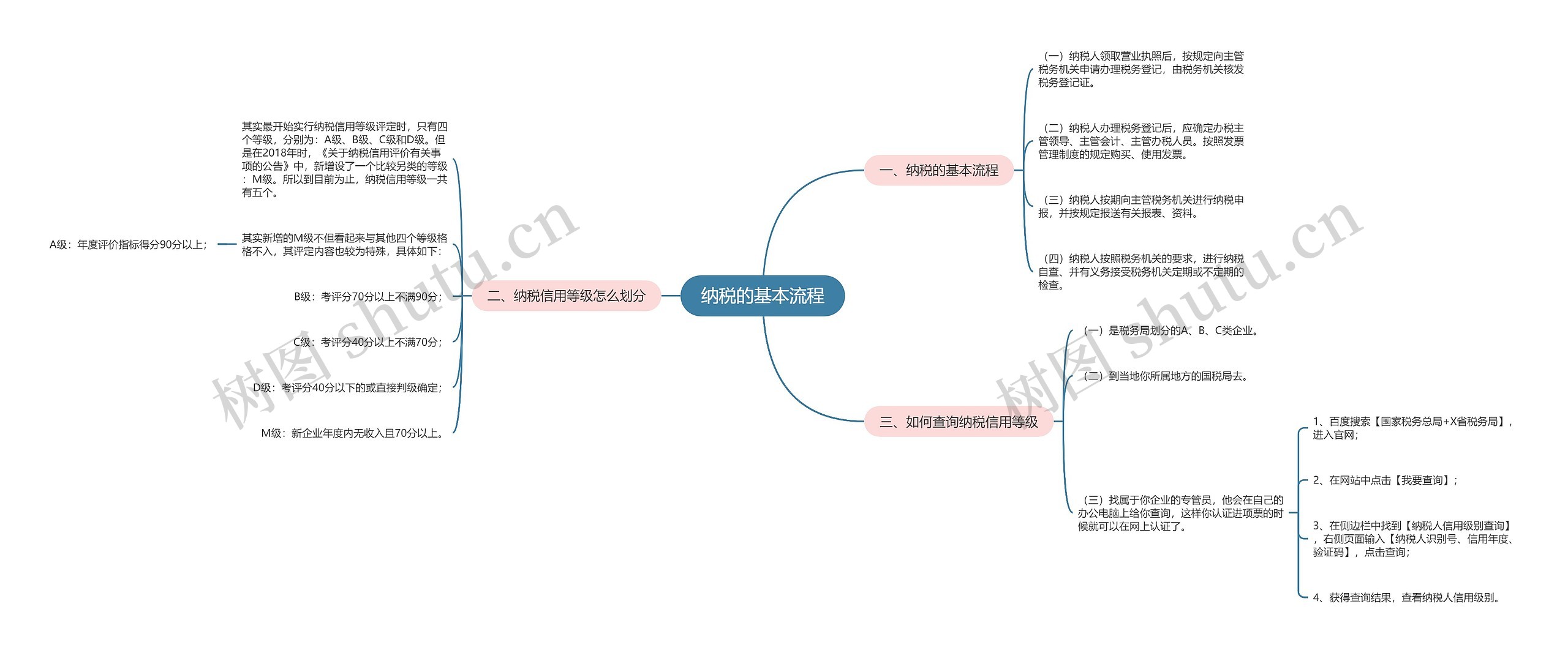 纳税的基本流程思维导图