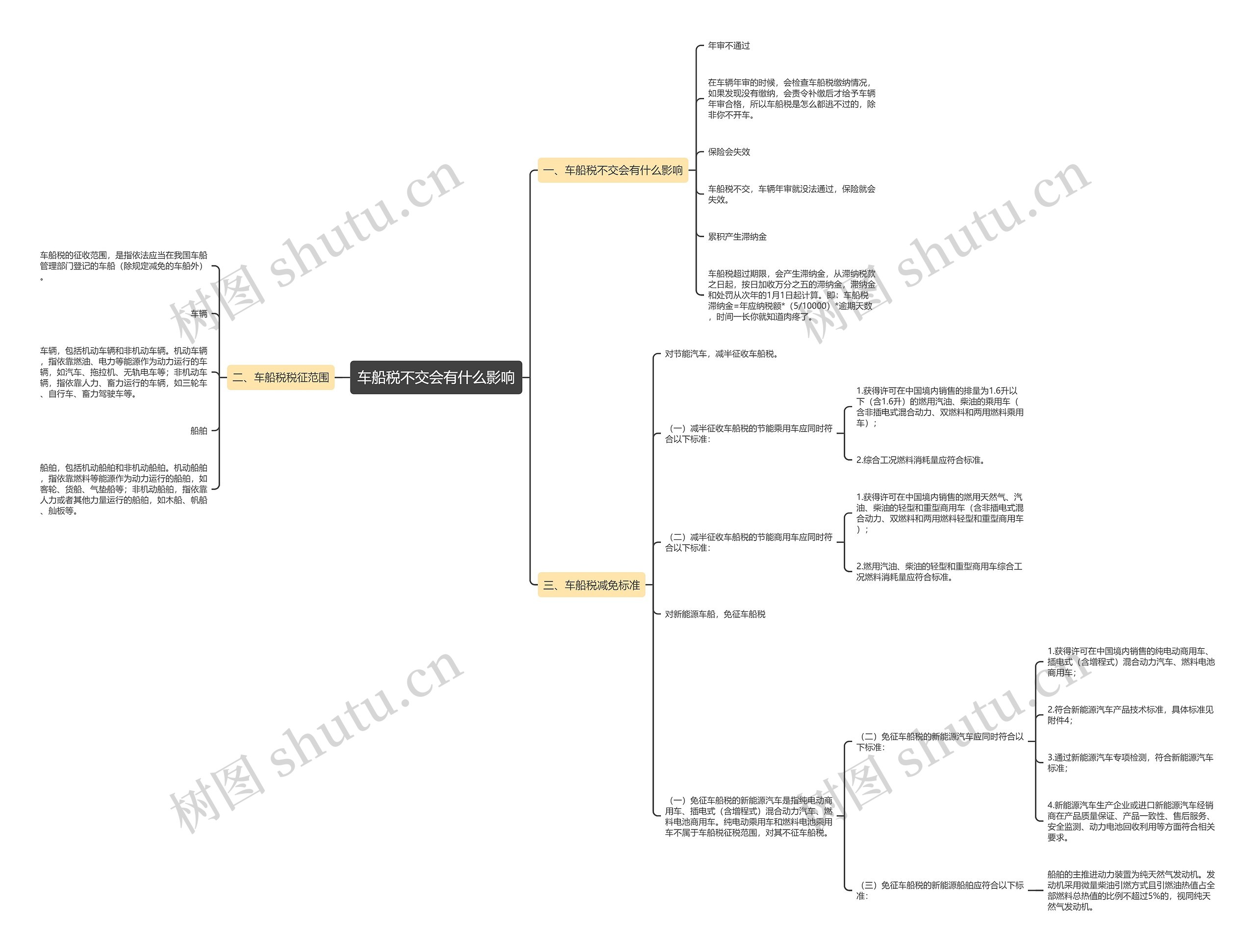 车船税不交会有什么影响思维导图