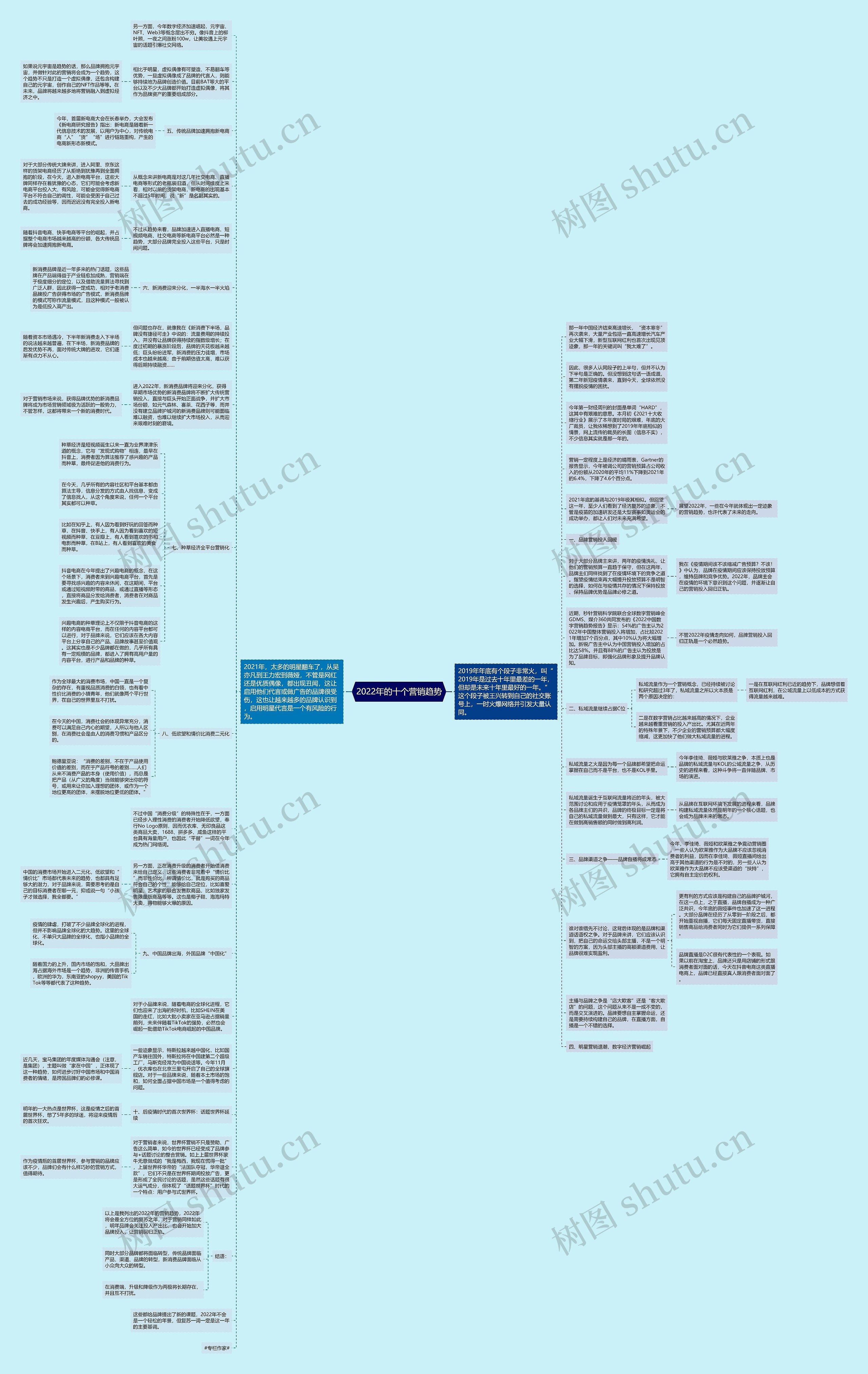 2022年的十个营销趋势思维导图