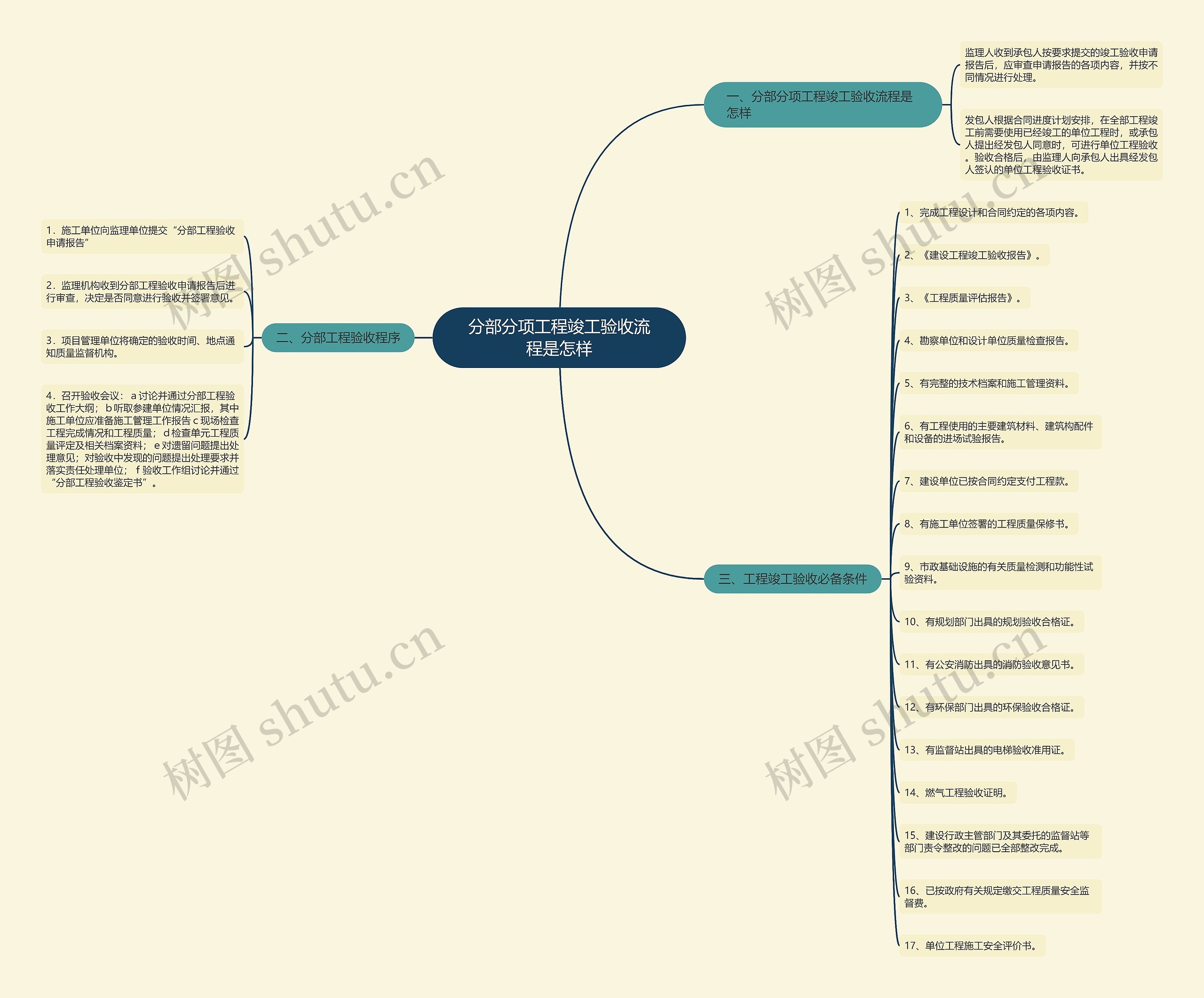 分部分项工程竣工验收流程是怎样 分部分项工程竣工验收流程是怎样