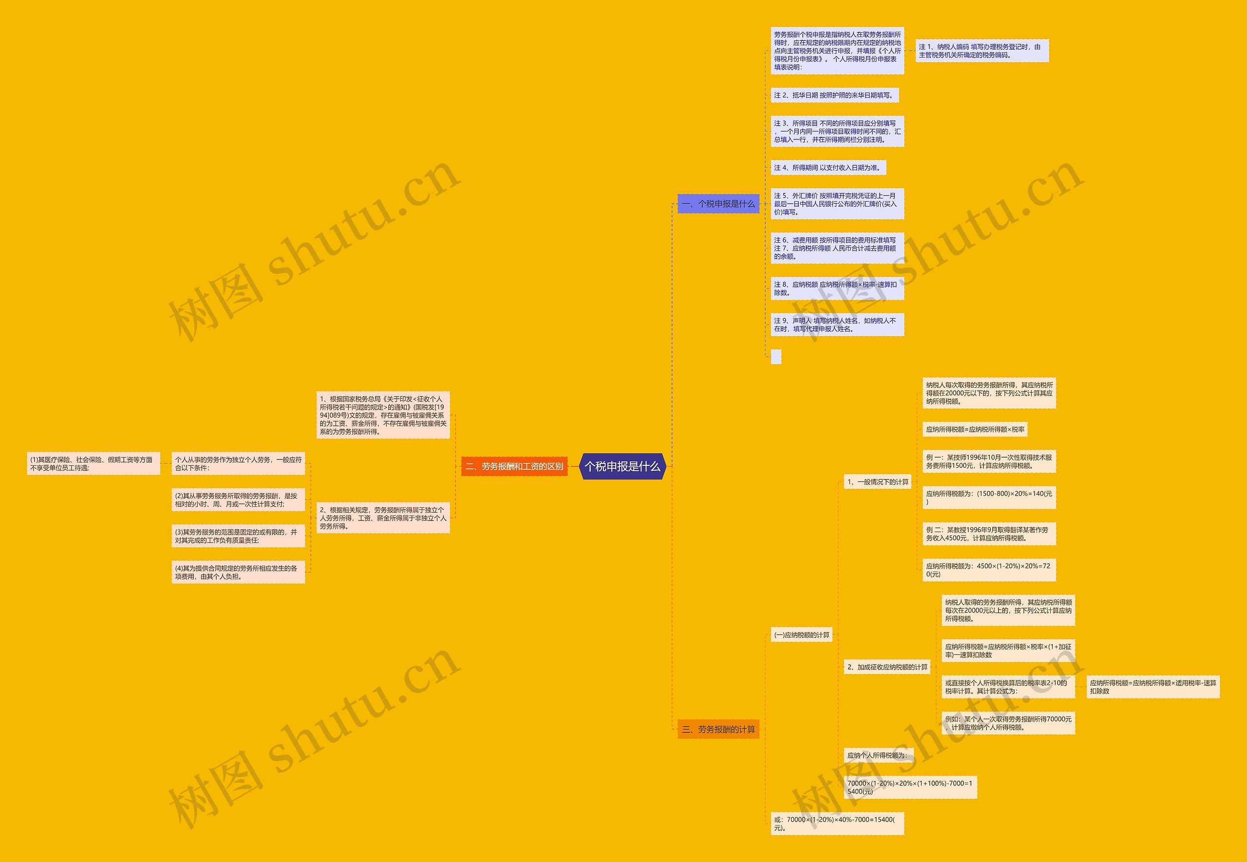 个税申报是什么思维导图