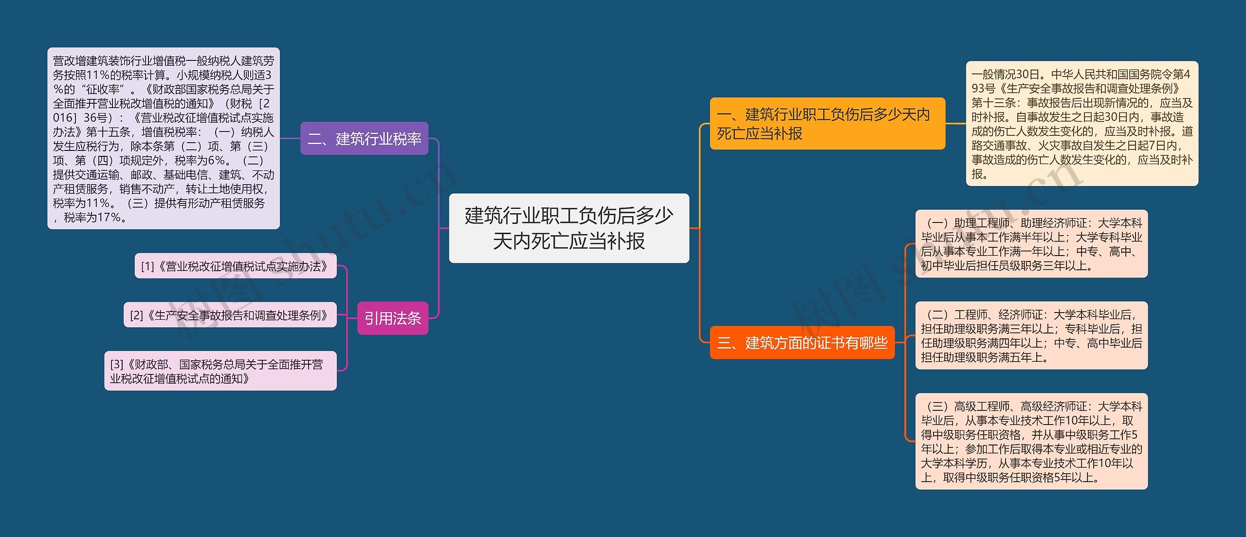 建筑行业职工负伤后多少天内死亡应当补报思维导图