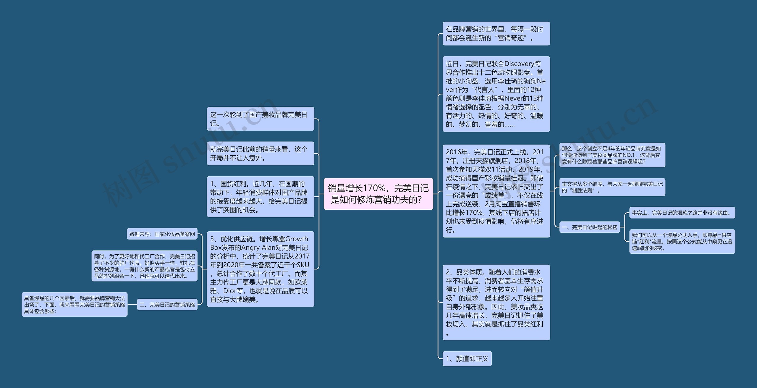 销量增长170%，完美日记是如何修炼营销功夫的？思维导图