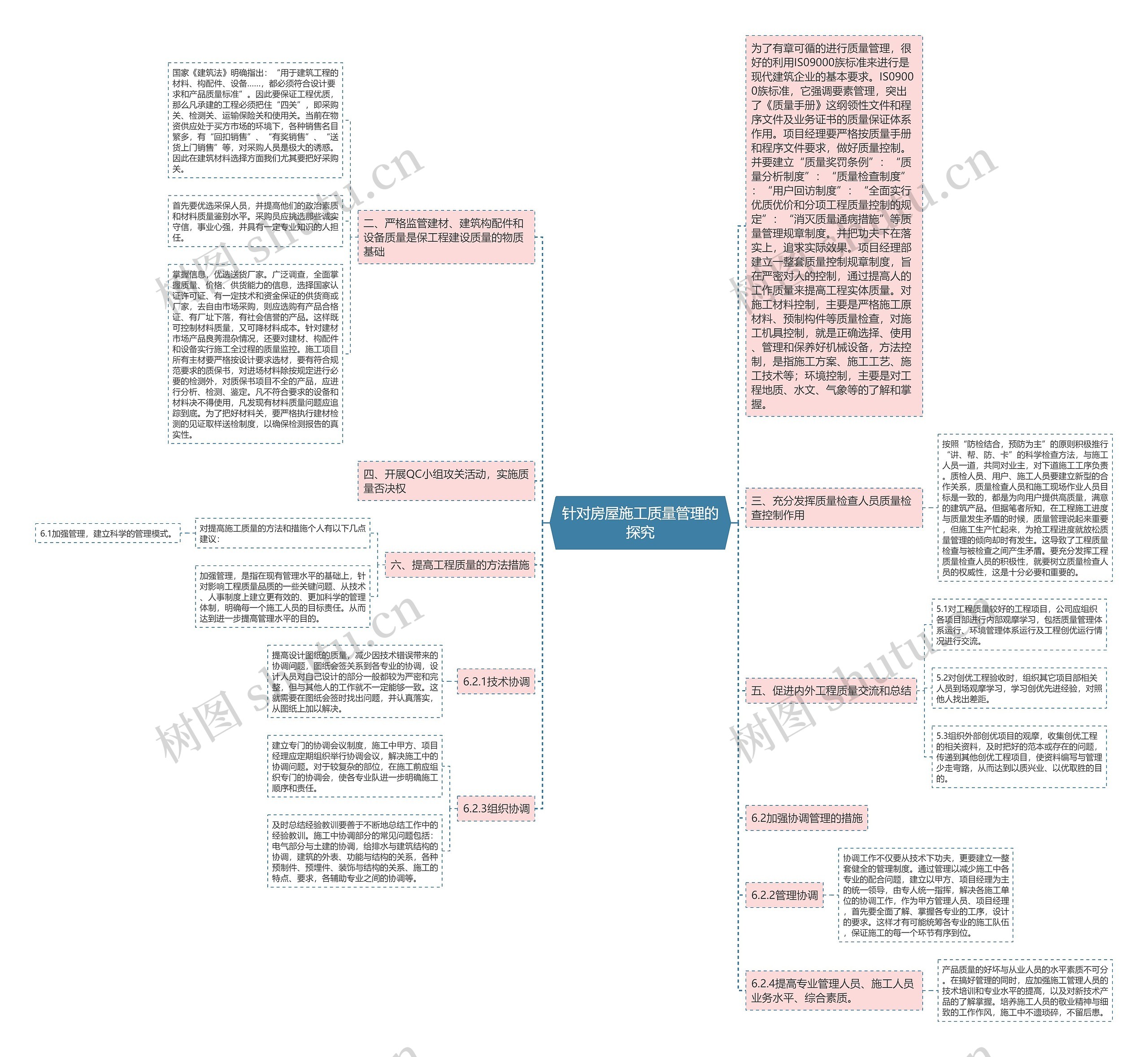 针对房屋施工质量管理的探究思维导图