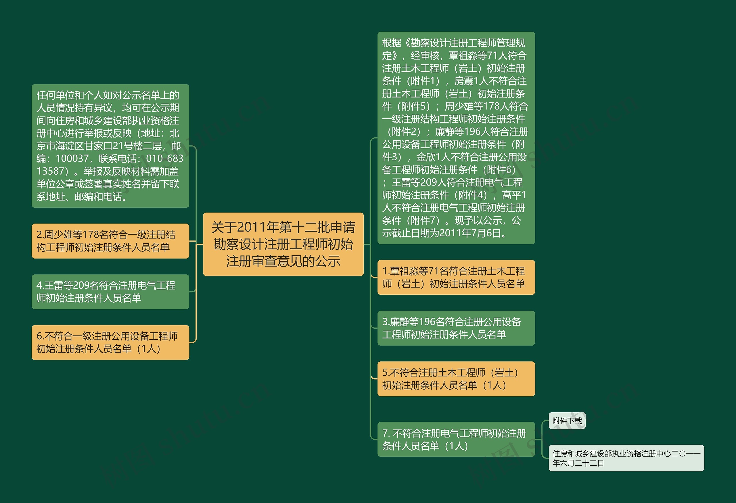 关于2011年第十二批申请勘察设计注册工程师初始注册审查意见的公示