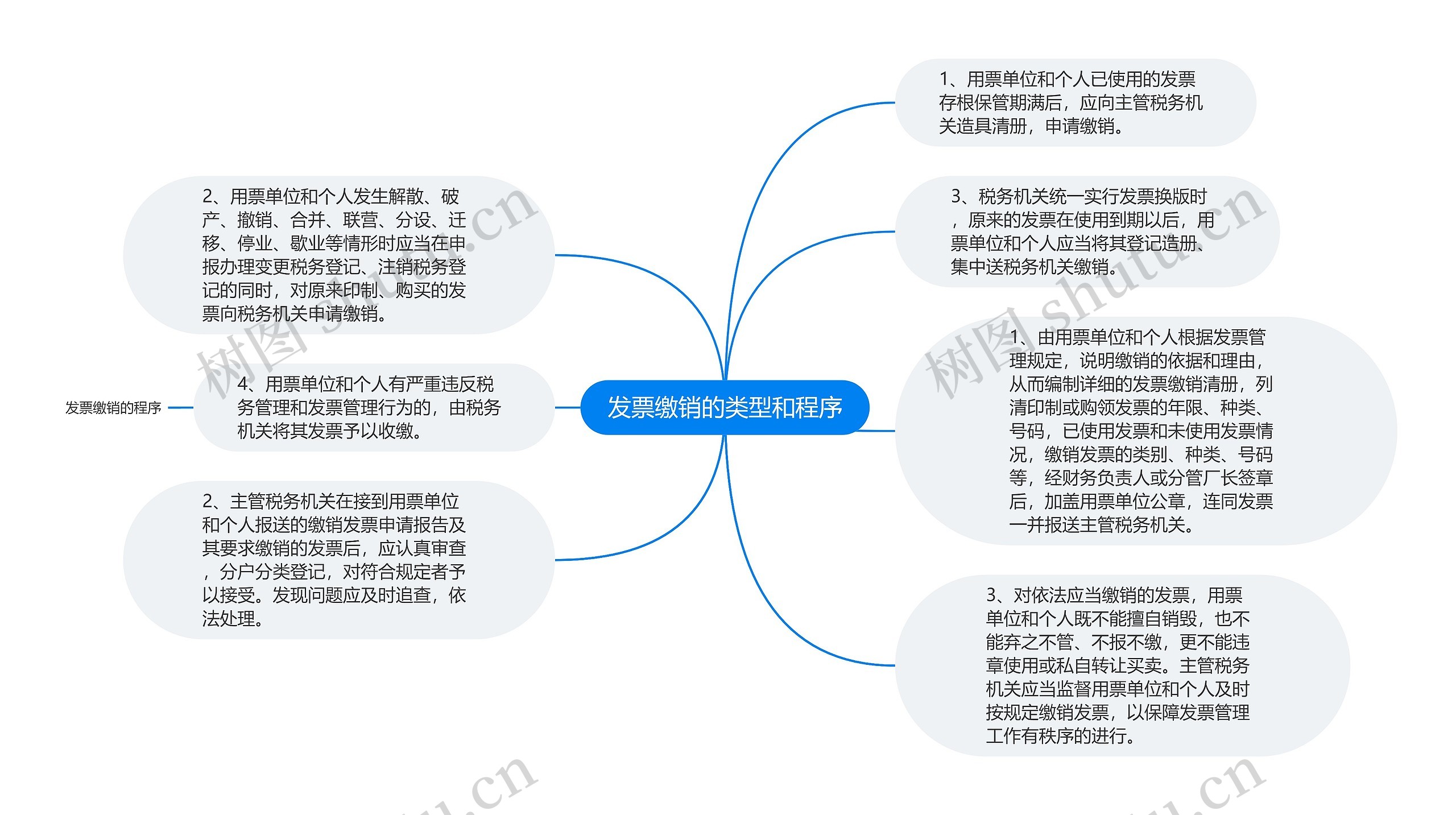 发票缴销的类型和程序