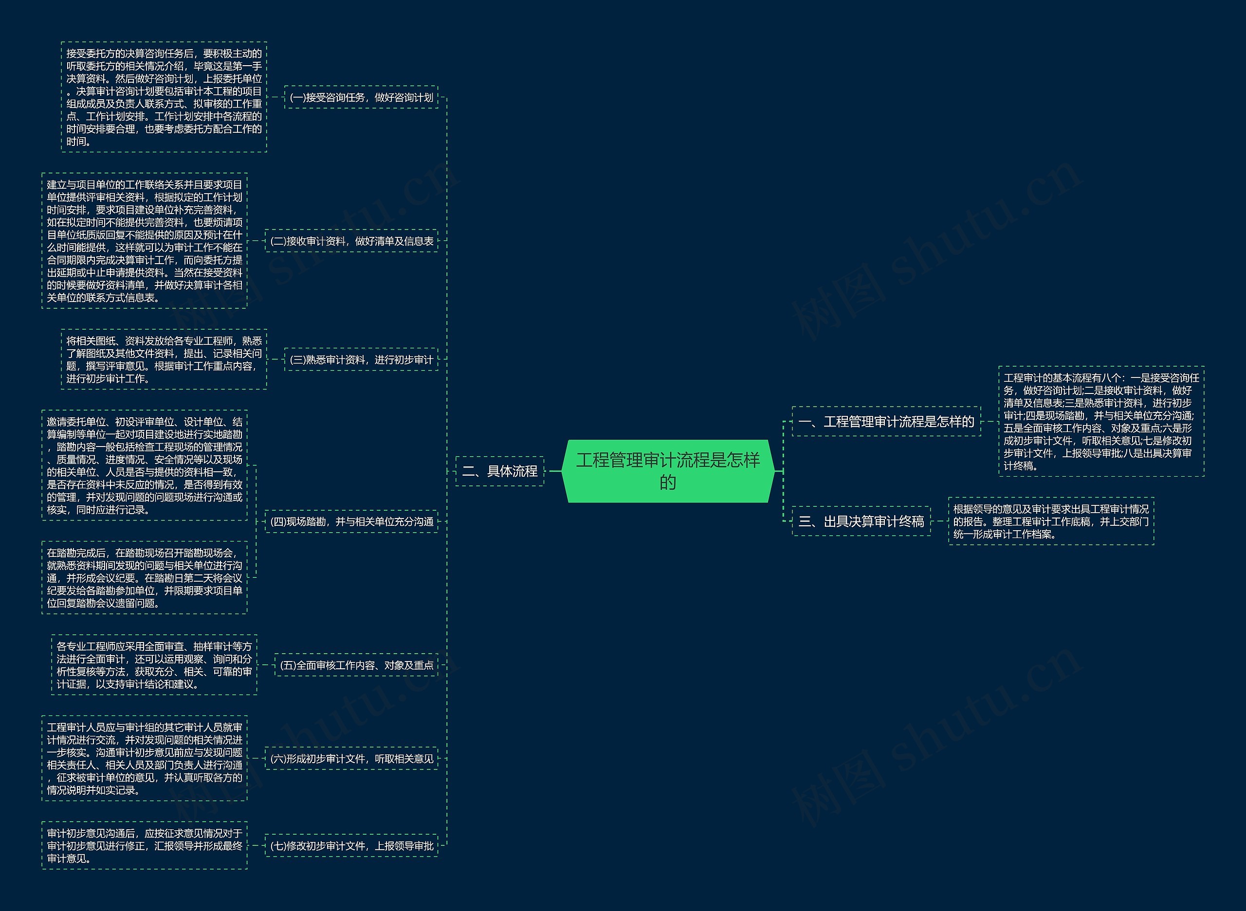工程管理审计流程是怎样的思维导图