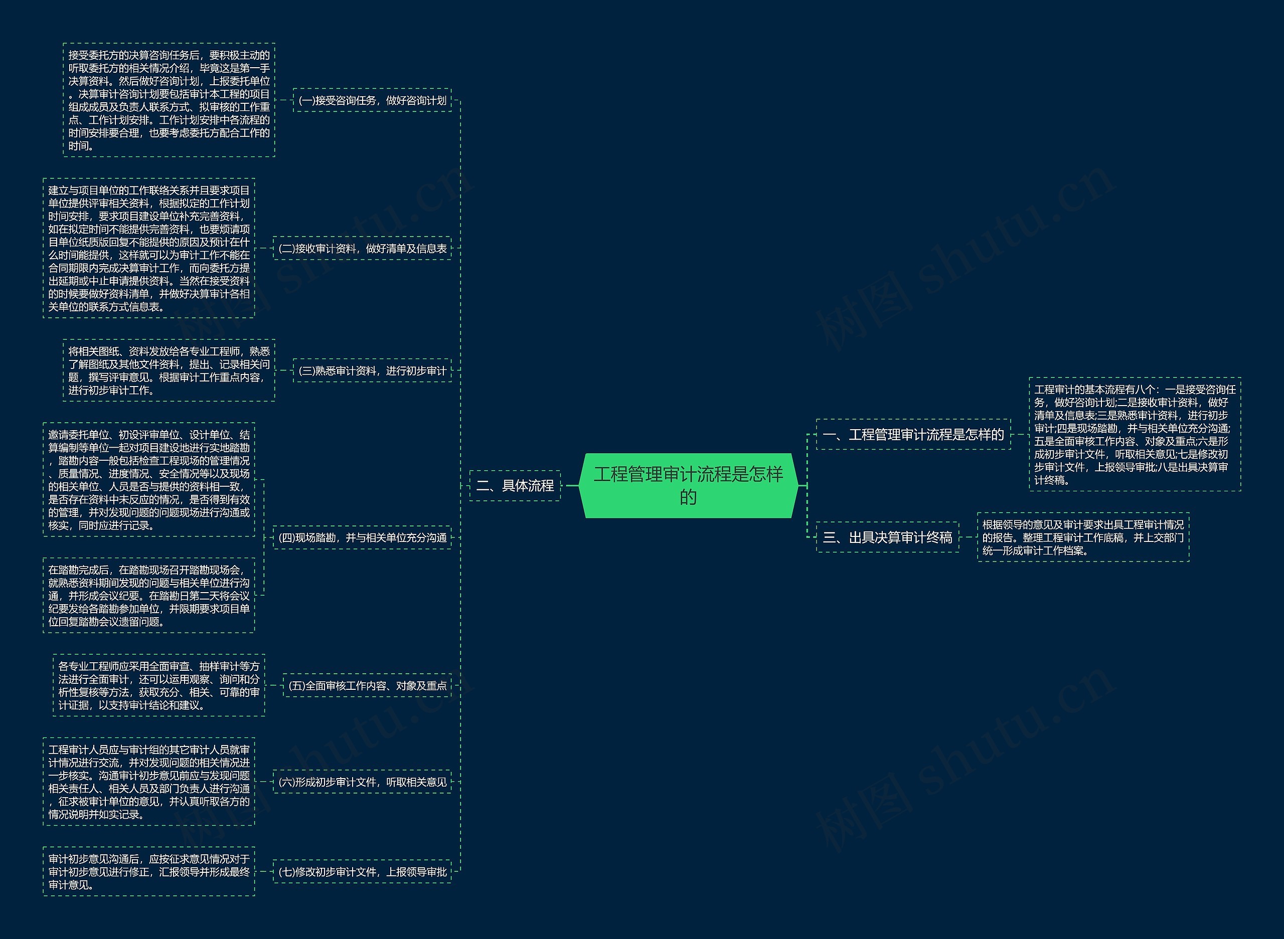 工程管理审计流程是怎样的 工程管理审计流程是怎样的