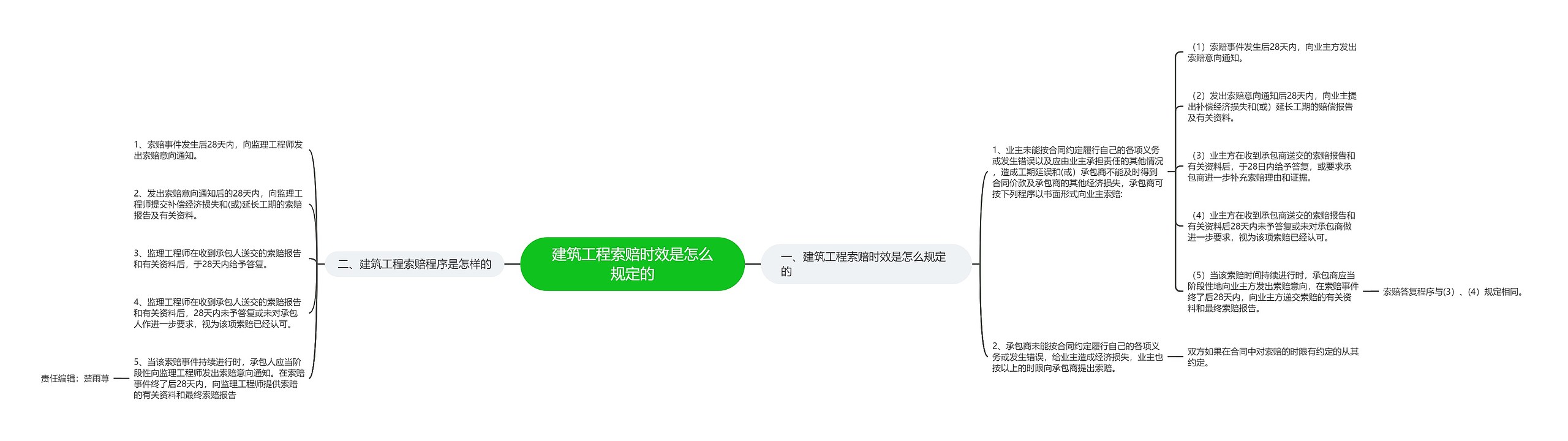 建筑工程索赔时效是怎么规定的思维导图