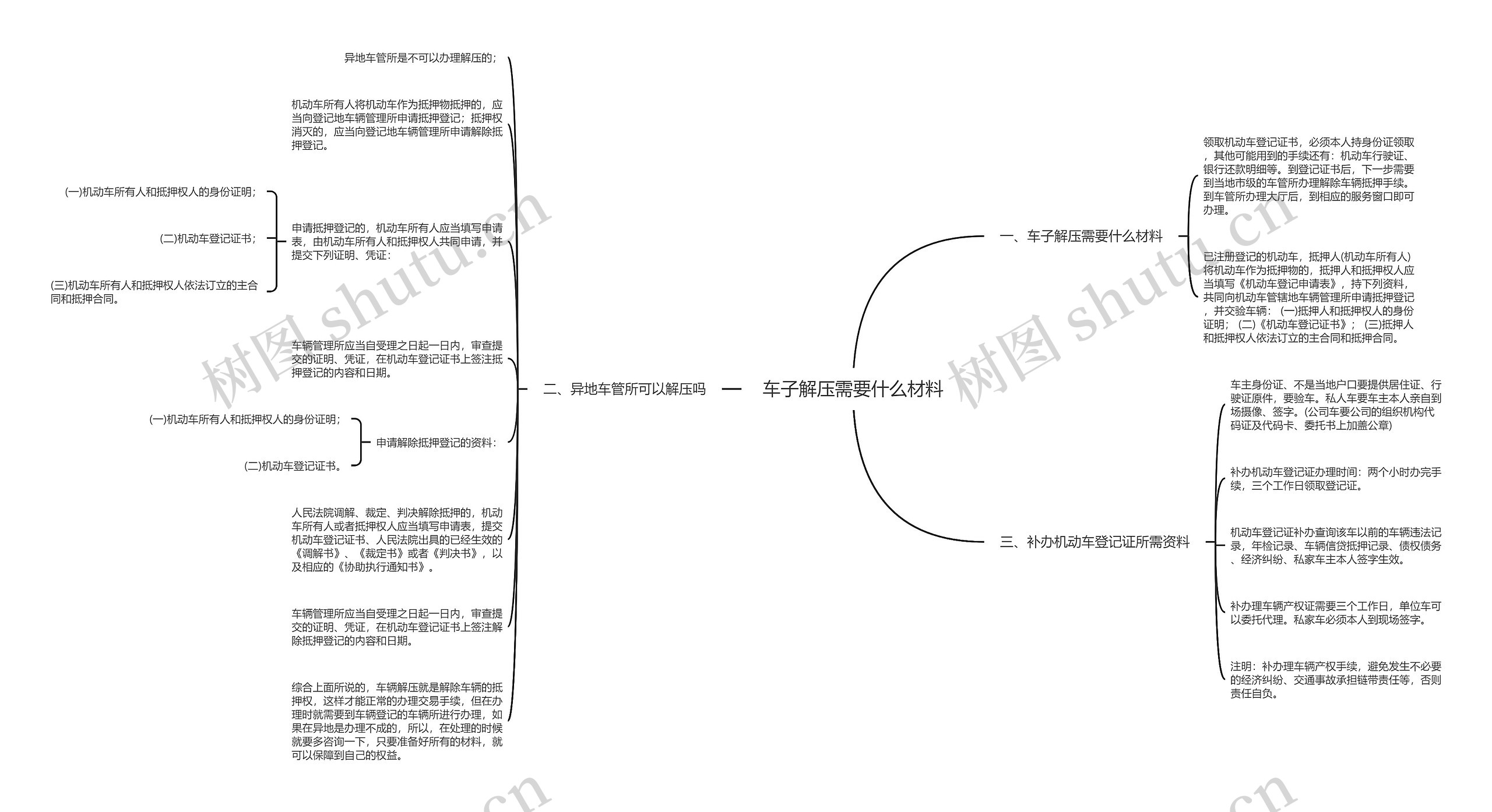 车子解压需要什么材料思维导图