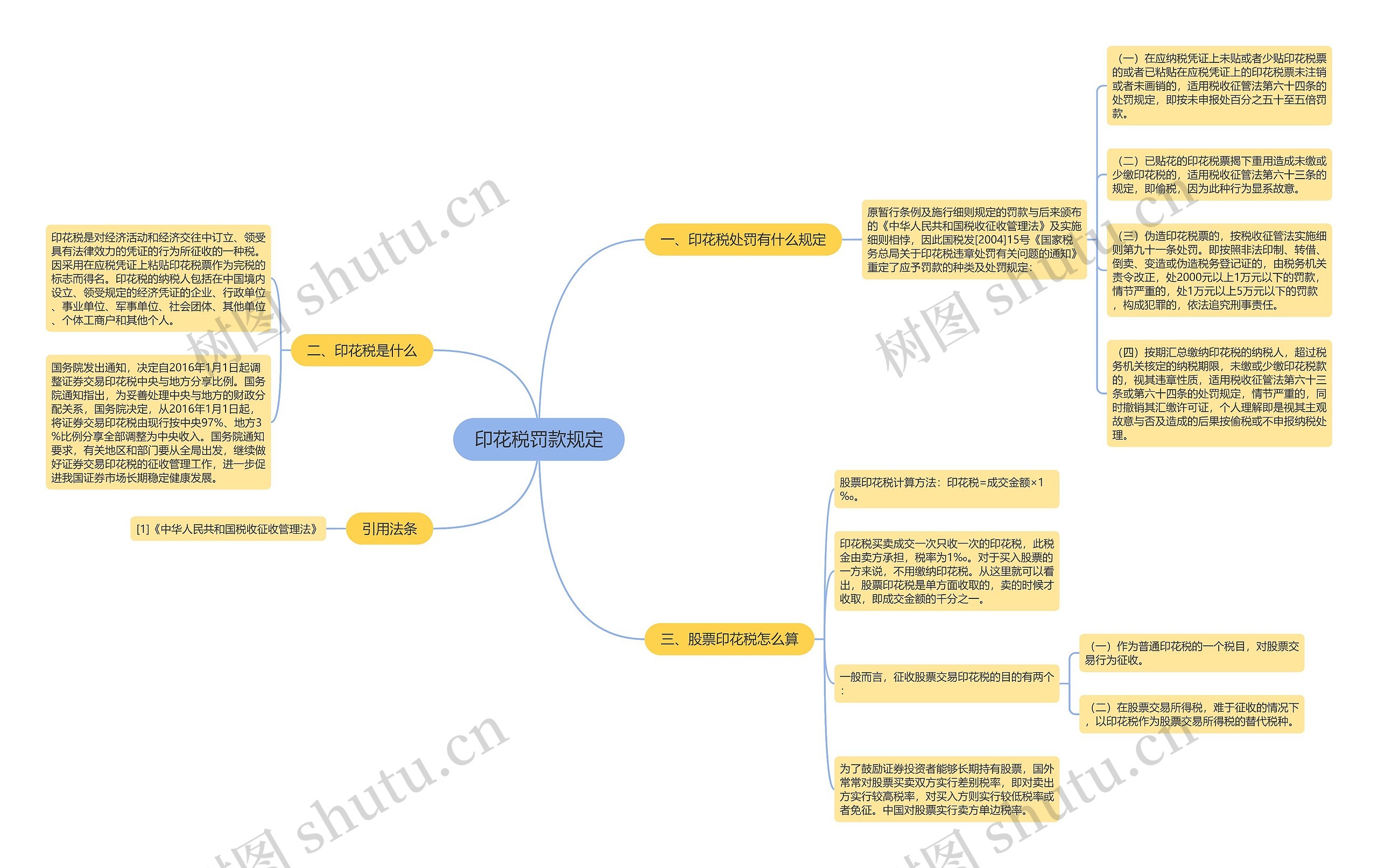 印花税罚款规定思维导图