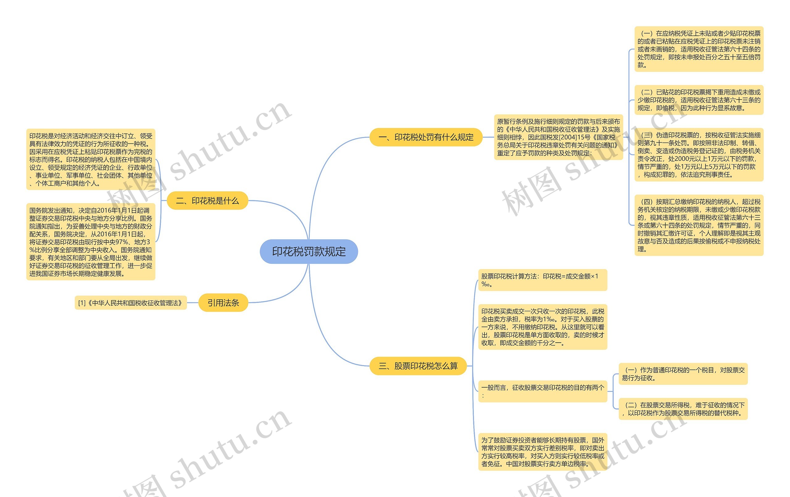 印花税罚款规定 印花税罚款规定