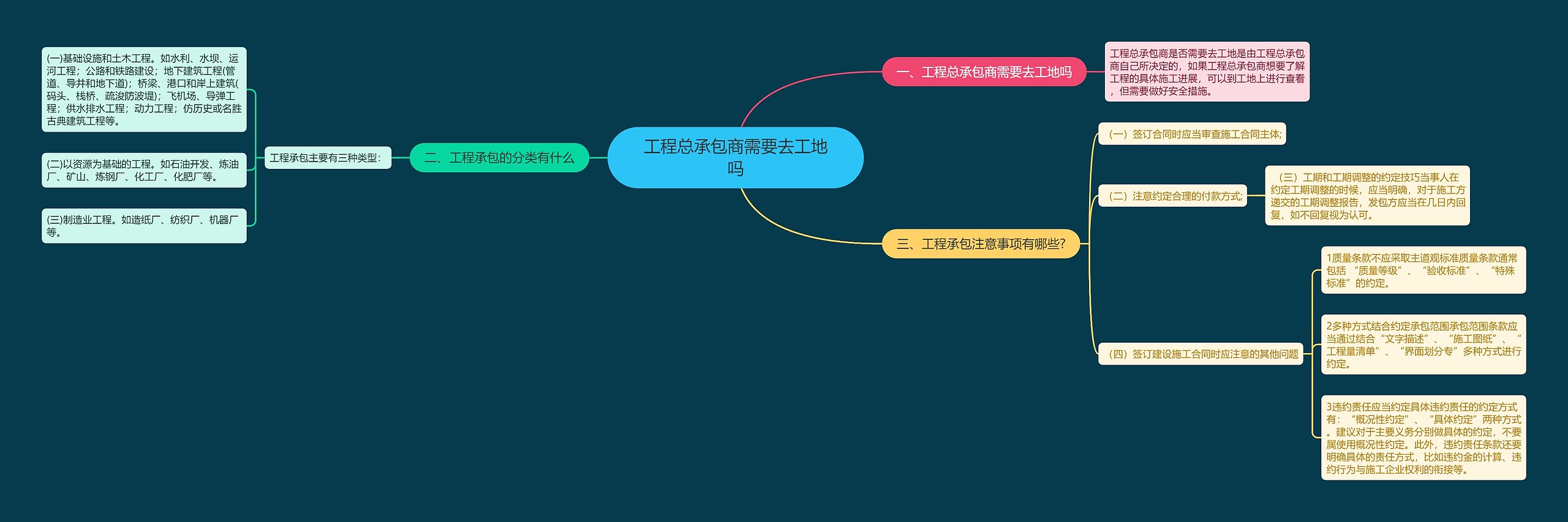 工程总承包商需要去工地吗思维导图