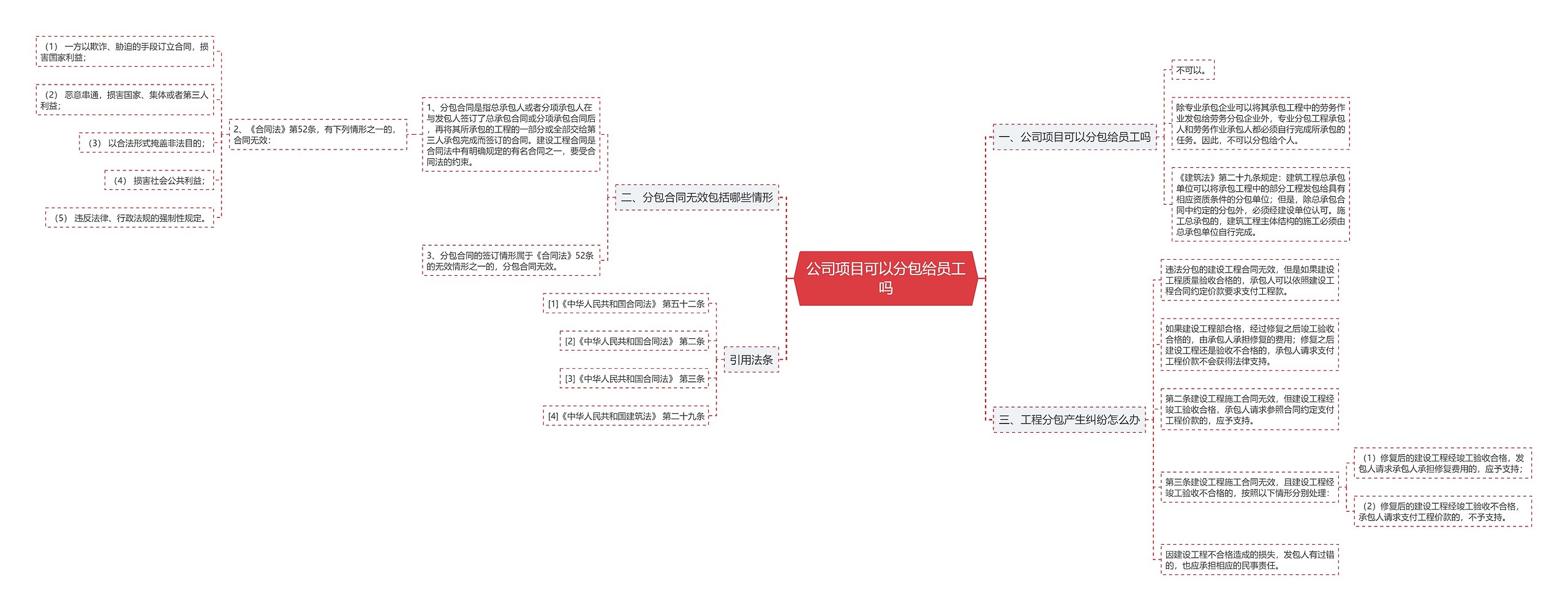 公司项目可以分包给员工吗思维导图